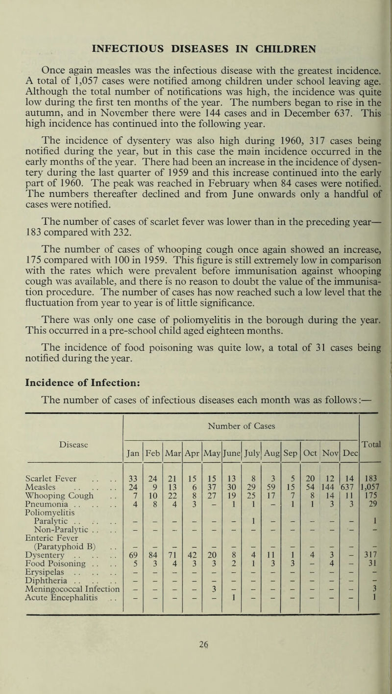 INFECTIOUS DISEASES IN CHILDREN Once again measles was the infectious disease with the greatest incidence. A total of 1,057 cases were notified among children under school leaving age. Although the total number of notifications was high, the incidence was quite low during the first ten months of the year. The numbers began to rise in the autumn, and in November there were 144 cases and in December 637. This high incidence has continued into the following year. The incidence of dysentery was also high during 1960, 317 cases being notified during the year, but in this case the main incidence occurred in the early months of the year. There had been an increase in the incidence of dysen- tery during the last quarter of 1959 and this increase continued into the early part of 1960. The peak was reached in February when 84 cases were notified. The numbers thereafter declined and from June onwards only a handful of cases were notified. The number of cases of scarlet fever was lower than in the preceding year— 183 compared with 232. The number of cases of whooping cough once again showed an increase, 175 compared with 100 in 1959. This figure is still extremely low in comparison with the rates which were prevalent before immunisation against whooping cough was available, and there is no reason to doubt the value of the immunisa- tion procedure. The number of cases has now reached such a low level that the fluctuation from year to year is of little significance. There was only one case of poliomyelitis in the borough during the year. This occurred in a pre-school child aged eighteen months. The incidence of food poisoning was quite low, a total of 31 cases being notified during the year. Incidence of Infection: The number of cases of infectious diseases each month was as follows:— Number of Cases Disease Total Jan Feb Mar Apr May June July] Aug Sep Oct Nov Dec Scarlet Fever 33 24 21 15 15 13 8 3 5 20 12 14 183 Measles 24 9 13 6 37 30 29 59 15 54 144 637 1,057 Whooping Cough 7 10 22 8 27 19 25 17 7 8 14 11 175 Pneumonia Poliomyelitis 4 8 4 3 “ 1 1 — 1 1 3 3 29 Paralytic Non-Paralytic . . 1 1 Enteric Fever (Paratyphoid B) Dysentery 69 84 71 42 20 8 4 11 1 4 3 317 Food Poisoning Erysipelas Diphtheria 5 3 4 3 3 2 1 3 3 4 31 Meningococcal Infection Acute Encephalitis 3 1 3 1