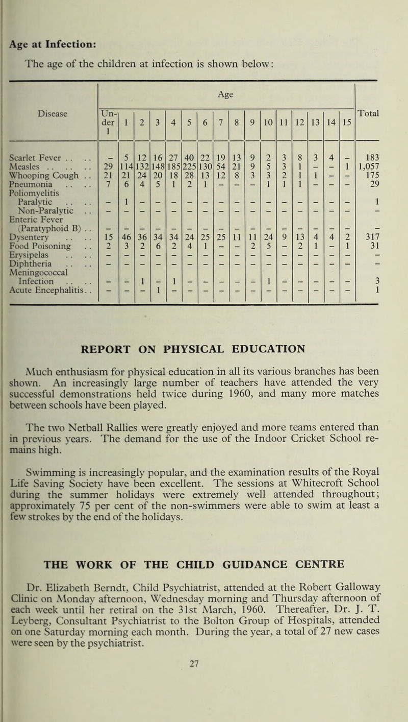 Age at Infection: The age of the children at infection is shown below: Age Disease Un- der 1 1 2 3 4 5 6 7 8 9 10 11 12 13 14 15 Total Scarlet Fever . . 5 12 16 27 40 22 19 13 9 2 3 8 3 4 183 Measles 29 114 132 148 185 225 130 54 21 9 5 3 1 - - 1 1,057 Whooping Cough . . 21 21 24 20 18 28 13 12 8 3 3 2 1 1 - - 175 Pneumonia Poliomyelitis 7 6 4 5 1 2 1 “ 1 1 1 ~ — 29 Paralytic — 1 1 Non-Paralytic Enteric Fever (Paratyphoid B) . . - Dvsentery 15 46 36 34 34 24 25 25 11 11 24 9 13 4 4 2 317 Food Poisoning 2 3 2 6 2 4 1 - - 2 5 - 2 1 - 1 31 Erysipelas - Diphtheria Meningococcal — Infection - - 1 - 1 - - - - - 1 - - - — - 3 Acute Encephalitis. . 1 1 REPORT ON PHYSICAL EDUCATION Much enthusiasm for physical education in all its various branches has been shown. An increasingly large number of teachers have attended the very i successful demonstrations held twice during 1960, and many more matches between schools have been played. The two Netball Rallies were greatly enjoyed and more teams entered than in previous years. The demand for the use of the Indoor Cricket School re- mains high. Swimming is increasingly popular, and the examination results of the Royal Life Saving Society have been excellent. The sessions at Whitecroft School during the summer holidays were extremely well attended throughout; approximately 75 per cent of the non-swimmers were able to swim at least a few strokes by the end of the holidays. THE WORK OF THE CHILD GUIDANCE CENTRE Dr. Elizabeth Berndt, Child Psychiatrist, attended at the Robert Galloway Clinic on Monday afternoon, Wednesday morning and Thursday afternoon of each week until her retiral on the 31st March, 1960. Thereafter, Dr. J. T. Leyberg, Consultant Psychiatrist to the Bolton Group of Hospitals, attended on one Saturday morning each month. During the year, a total of 27 new cases were seen by the psychiatrist.