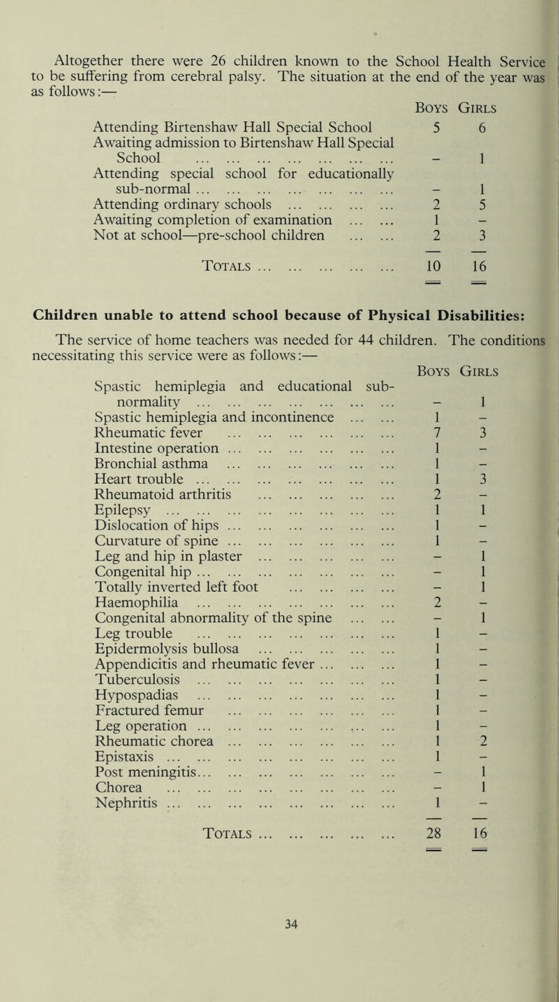 Altogether there were 26 children known to the School Health Service to be suffering from cerebral palsy. The situation at the end of the year was as follows:— Boys Girls Attending Birtenshaw Hall Special School Awaiting admission to Birtenshaw Hall Special 5 6 School Attending special school for educationally — 1 sub-normal - 1 Attending ordinary schools 2 5 Awaiting completion of examination 1 - Not at school—pre-school children 2 3 Totals 10 16 Children unable to attend school because of Physical Disabilities: The service of home teachers was needed for 44 children. The conditions necessitating this service were as follows:— Boys Girls Spastic hemiplegia and educational sub- normality - 1 Spastic hemiplegia and incontinence 1 - Rheumatic fever 7 3 Intestine operation 1 - Bronchial asthma 1 - Heart trouble 1 3 Rheumatoid arthritis 2 Epilepsy 1 1 Dislocation of hips 1 Curvature of spine 1 Leg and hip in plaster - 1 Congenital hip - 1 Totally inverted left foot - 1 Haemophilia 2 - Congenital abnormality of the spine - 1 Leg trouble 1 - Epidermolysis bullosa 1 - Appendicitis and rheumatic fever 1 - Tuberculosis 1 - Hypospadias 1 - Fractured femur I Leg operation 1 Rheumatic chorea 1 2 Epistaxis 1 - Post meningitis - 1 Chorea - 1 Nephritis 1 - Totals 28 16