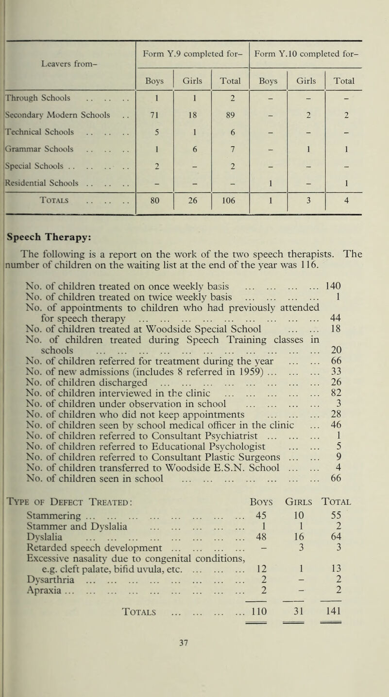 Leavers from- Form Y.9 completed for- Form Y.10 completed for- Boys Girls Total Boys Girls Total Through Schools 1 1 2 - - - [Secondary Modern Schools 71 18 89 - 2 2 Technical Schools 5 1 6 - - - Grammar Schools 1 6 7 - 1 1 I Special Schools 2 - 2 - - - Residential Schools - - - 1 - 1 Totals 80 26 106 1 3 4 Speech Therapy: The following is a report on the work of the two speech therapists. The number of children on the waiting list at the end of the year was 116. No. of children treated on once weekly basis No. of children treated on twice weekly basis No. of appointments to children who had previously attended for speech therapy No. of children treated at Woodside Special School No. of children treated during Speech Training classes in schools No. of children referred for treatment during the year No. of new admissions (includes 8 referred in 1959) No. of children discharged No. of children interviewed in the clinic No. of children under observation in school No. of children who did not keep appointments No. of children seen by school medical officer in the clinic No. of children referred to Consultant Psychiatrist No. of children referred to Educational Psychologist No. of children referred to Consultant Plastic Surgeons No. of children transferred to Woodside E.S.N. School No. of children seen in school Type of Defect Treated: Boys Girls Total Stammering 45 10 55 Stammer and Dyslalia 1 1 2 Dvslalia 48 16 64 Retarded speech development - 3 3 Excessive nasality due to congenital conditions, e.g. cleft palate, bifid uvula, etc 12 1 13 Dysarthria 2 - 2 Apraxia 2 - 2 Totals 110 31 141 140 1 44 18 20 66 33 26 82 3 28 46 1 5 9 4 66