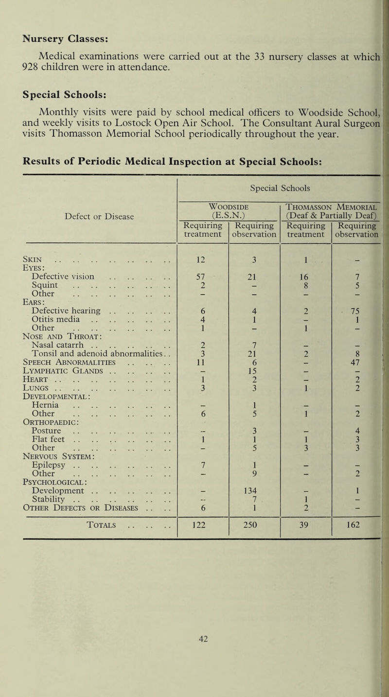 Nursery Classes: Medical examinations were carried out at the 33 nursery classes at which 928 children were in attendance. Special Schools: Monthly visits were paid by school medical officers to Woodside School, j and weekly visits to Lostock Open Air School. The Consultant Aural Surgeon visits Thomasson Memorial School periodically throughout the year. Results of Periodic Medical Inspection at Special Schools: Special Schools Woodside Thomasson Memorial Defect or Disease (E.S.N.) (Deaf & Partially Deaf) Requiring Requiring Requiring Requiring treatment observation treatment observation Skin 12 3 1 Eyes: Defective vision 57 21 16 7 Squint 2 - 8 5 Other - - _ - Ears: Defective hearing 6 4 2 75 Otitis media 4 1 _ 1 Other 1 _ 1 _ Nose and Throat: Nasal catarrh 2 7 _ _ Tonsil and adenoid abnormalities. . 3 21 2 8 Speech Abnormalities 11 6 _ 47 Lymphatic Glands _ 15 _ _ Heart 1 2 _ 2 Lungs 3 3 1 2 Developmental : Hernia _ 1 — _ Other 6 5 1 2 Orthopaedic: Posture — 3 _ 4 Flat feet 1 1 1 3 Other - 5 3 3 Nervous System: Epilepsy 7 1 - - Other - 9 - 2 Psychological: Development - 134 - 1 Stability - 7 1 - Other Defects or Diseases .. 6 1 2 - Totals 122 250 39 162