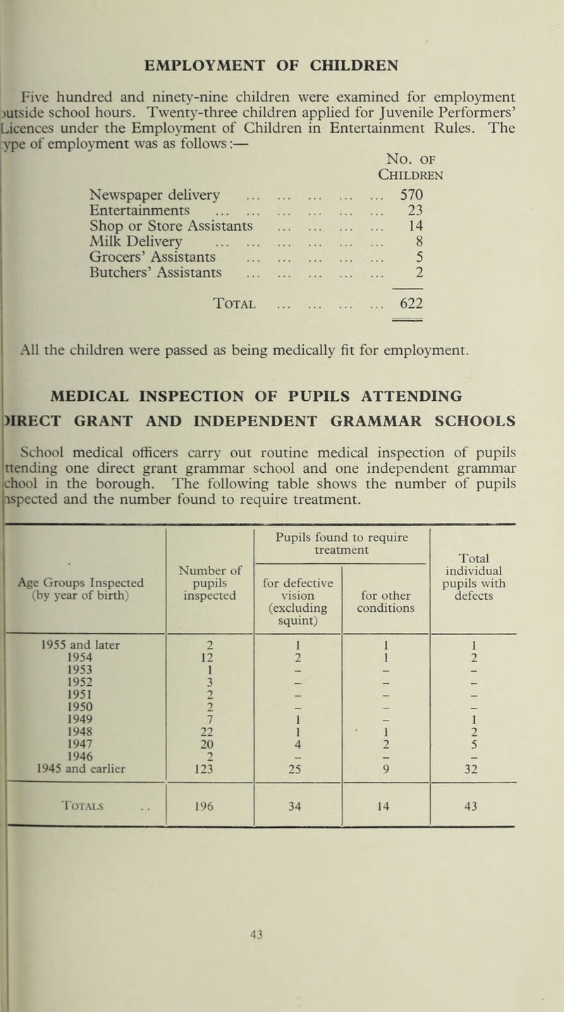 EMPLOYMENT OF CHILDREN Five hundred and ninety-nine children were examined for employment mtside school hours. Twenty-three children applied for Juvenile Performers’ Licences under the Employment of Children in Entertainment Rules. The ype of employment was as follows:— No. OF Children Newspaper delivery 570 Entertainments 23 Shop or Store Assistants 14 Milk Delivery 8 Grocers’ Assistants 5 Butchers’ Assistants 2 Total 622 All the children were passed as being medically fit for employment. MEDICAL INSPECTION OF PUPILS ATTENDING )IRECT GRANT AND INDEPENDENT GRAMMAR SCHOOLS School medical officers carry out routine medical inspection of pupils ttending one direct grant grammar school and one independent grammar chool in the borough. The following table shows the number of pupils ispected and the number found to require treatment. Age Groups Inspected (by year of birth) Number of pupils inspected Pupils foun treat] for defective vision (excluding squint) d to require ment for other conditions Total individual pupils with defects 1955 and later 2 1 1 1 1954 12 2 1 2 1953 1 - - — 1952 3 - - _ 1951 2 - - - 1950 2 - - _ 1949 7 1 - 1 1948 22 1 1 2 1947 20 4 2 5 1946 2 - - - 1945 and earlier 123 25 9 32 Totals 196 34 14 43