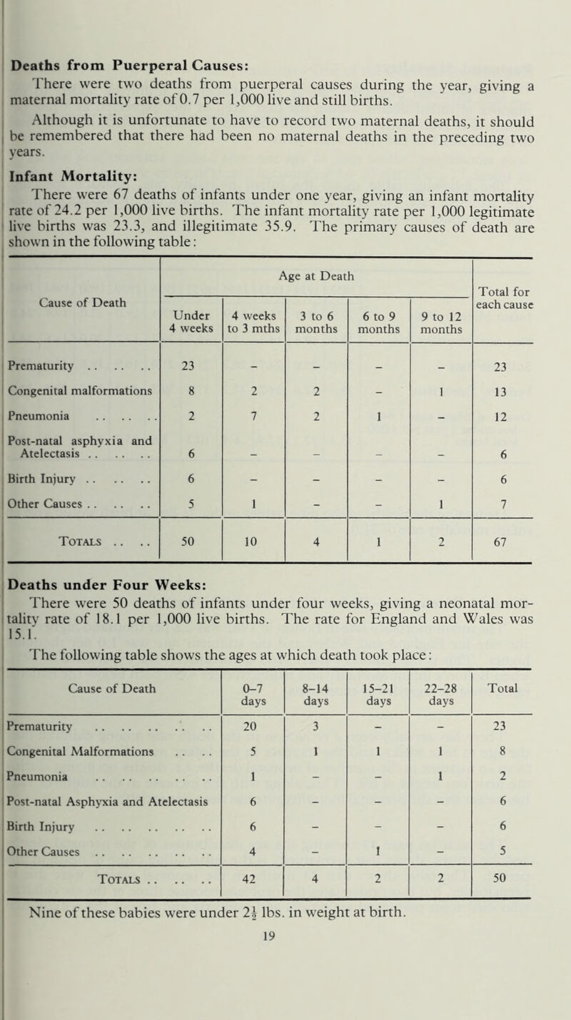 Deaths from Puerperal Causes: 'I'here were two deaths from puerperal causes during the year, giving a maternal mortality rate of 0.7 per 1,000 live and still births. Although it is unfortunate to have to record two maternal deaths, it should I be remembered that there had been no maternal deaths in the preceding two years. Infant Mortality: There were 67 deaths of infants under one year, giving an infant mortality rate of 24.2 per 1,000 live births. The infant monality rate per 1,000 legitimate live births was 23.3, and illegitimate 35.9. The primary causes of death are shown in the following table: Age at Death Total for Cause of Death Under 4 weeks 4 weeks to 3 mths 3 to 6 months 6 to 9 months 9 to 12 months each cause Prematurity 23 - - - - 23 Congenital malformations 8 2 2 - 1 13 Pneumonia 2 7 2 1 - 12 Post-natal asphyxia and Atelectasis 6 _ - - 6 Birth Injury 6 - - - - 6 Other Causes 5 1 - - 1 7 Totals .. 50 10 4 1 2 67 Deaths under Four Weeks: There were 50 deaths of infants under four weeks, giving a neonatal mor- tality rate of 18.1 per 1,000 live births. The rate for England and Wales was i5.r. The following table shows the ages at which death took place: Cause of Death 0-7 days 8-14 days 15-21 days 22-28 days Total 1 Prematurity 20 3 - - 23 , Congenital Malformations 5 1 1 1 8 ; Pneumonia 1 - - 1 2 Post-natal Asphyxia and Atelectasis 6 - - - 6 Birth Injury 6 - - - 6 Other Causes 4 - 1 - 5 Totals 42 4 2 2 50 Nine of these babies were under 2^ lbs. in weight at birth.
