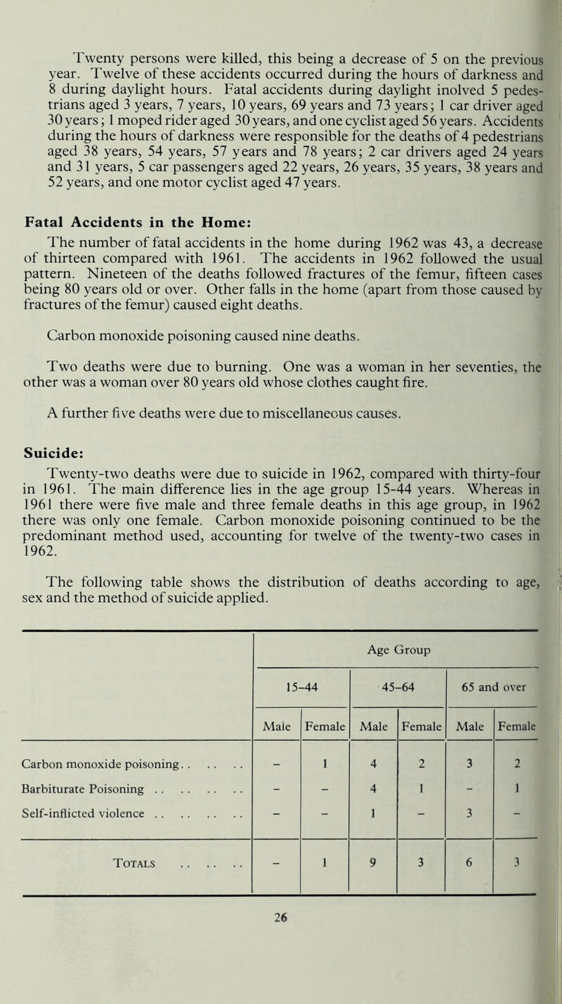 Twenty persons were killed, this being a decrease of 5 on the previous year. Twelve of these accidents occurred during the hours of darkness and 8 during daylight hours. Fatal accidents during daylight inolved 5 pedes- trians aged 3 years, 7 years, 10 years, 69 years and 73 years; 1 car driver aged 30 years; 1 moped rider aged 30 years, and one cyclist aged 56 years. Accidents during the hours of darkness were responsible for the deaths of 4 pedestrians aged 38 years, 54 years, 57 years and 78 years; 2 car drivers aged 24 years and 31 years, 5 car passengers aged 22 years, 26 years, 35 years, 38 years and 52 years, and one motor cyclist aged 47 years. Fatal Accidents in the Home: The number of fatal accidents in the home during 1962 was 43, a decrease of thirteen compared with 1961. The accidents in 1962 followed the usual pattern. Nineteen of the deaths followed fractures of the femur, fifteen cases being 80 years old or over. Other falls in the home (apart from those caused by fractures of the femur) caused eight deaths. Carbon monoxide poisoning caused nine deaths. Two deaths were due to burning. One was a woman in her seventies, the other was a woman over 80 years old whose clothes caught fire. A further five deaths were due to miscellaneous causes. Suicide: Twenty-two deaths were due to suicide in 1962, compared with thirty-four in 1961. The main difference lies in the age group 15-44 years. Whereas in 1961 there were five male and three female deaths in this age group, in 1962 there was only one female. Carbon monoxide poisoning continued to be the predominant method used, accounting for twelve of the twenty-two cases in 1962. The following table shows the distribution of deaths according to age, sex and the method of suicide applied. Age Group 15- -44 45- -64 65 and over Male Female Male Female Male Female Carbon monoxide poisoning - 1 4 2 3 2 Barbiturate Poisoning - - 4 I - 1 Self-inflicted violence - - 1 - 3 - Totals - 1 9 3 6 3