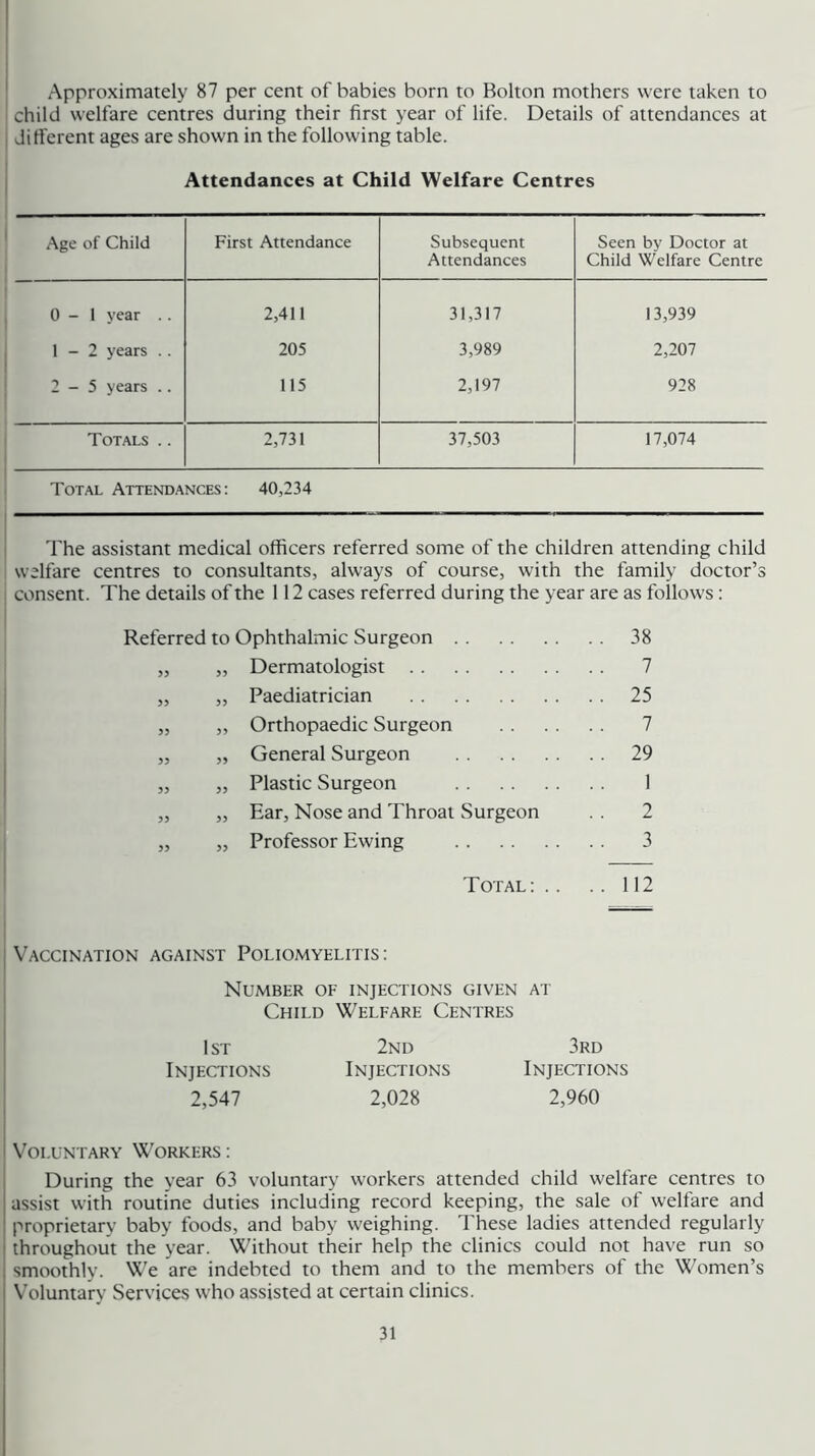 Approximately 87 per cent of babies born to Bolton mothers were taken to child welfare centres during their first year of life. Details of attendances at different ages are shown in the following table. Attendances at Child Welfare Centres Age of Child First Attendance Subsequent Attendances Seen by Doctor at Child Welfare Centre 0 - 1 year .. 2,411 31,317 13,939 1 - 2 years .. 205 3,989 2,207 2-5 years .. 115 2,197 928 Totals .. 2,731 37,503 17,074 Total Attendances: 40,234 The assistant medical officers referred some of the children attending child welfare centres to consultants, always of course, with the family doctor’s consent. The details of the 112 cases referred during the year are as follows: Referred to Ophthalmic Surgeon 38 „ „ Dermatologist 7 „ „ Paediatrician 25 „ „ Orthopaedic Surgeon 7 „ „ General Surgeon 29 „ „ Plastic Surgeon I „ „ Ear, Nose and Throat Surgeon . . 2 „ „ Professor Ewing 3 Total: .. .. 112 I Vaccination against Poliomyelitis: Number of injections given at Child Welfare Centres * 1st 2nd 3rd Injections Injections Injections 2,547 2,028 2,960 i Voluntary Workers : During the year 63 voluntary workers attended child welfare centres to assist with routine duties including record keeping, the sale of welfare and proprietary baby foods, and baby weighing. These ladies attended regularly I throughout the year. Without their help the clinics could not have run so smoothly. We are indebted to them and to the members of the Women’s Voluntary Services who assisted at certain clinics.