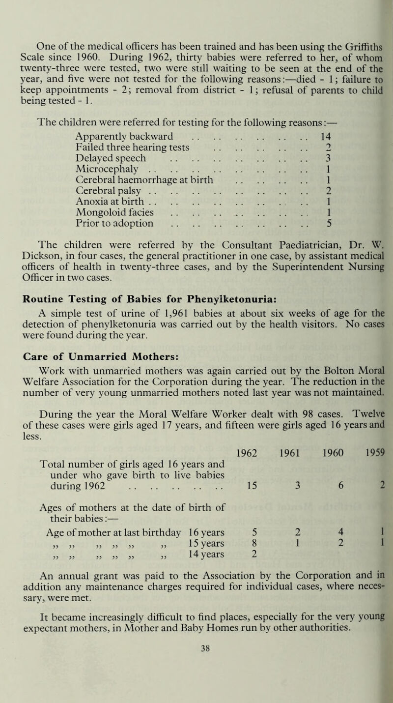 One of the medical officers has been trained and has been using the Griffiths Scale since 1960. During 1962, thirty babies were referred to her, of whom twenty-three were tested, two were still waiting to be seen at the end of the year, and five were not tested for the following reasons:—died - 1; failure to keep appointments - 2; removal from district - 1; refusal of parents to child being tested - 1. The children were referred for testing for the following reasons:— Apparently backward 14 Failed three hearing tests 2 Delayed speech 3 Microcephaly 1 Cerebral haemorrhage at birth 1 Cerebral palsy 2 Anoxia at birth 1 Mongoloid facies 1 Prior to adoption 5 The children were referred by the Consultant Paediatrician, Dr. W. Dickson, in four cases, the general practitioner in one case, by assistant medical officers of health in twenty-three cases, and by the Superintendent Nursing Officer in two cases. Routine Testing of Babies for Phenylketonuria: A simple test of urine of 1,961 babies at about six weeks of age for the detection of phenylketonuria was carried out by the health visitors. No cases were found during the year. Care of Unmarried Mothers: Work with unmarried mothers was again carried out by the Bolton Moral Welfare Association for the Corporation during the year. The reduction in the number of very young unmarried mothers noted last year was not maintained. During the year the Moral Welfare Worker dealt with 98 cases. Twelve of these cases were girls aged 17 years, and fifteen were girls aged 16 years and less. 1962 Total number of girls aged 16 years and under who gave birth to live babies during 1962 15 Ages of mothers at the date of birth of their babies;— Age of mother at last birthday 16 years }} >5 >> >5 15 years ?> 55 55 55 55 55 1 4 years 5 8 2 1961 1960 1959 3 6 2 2 4 1 1 2 1 An annual grant was paid to the Association by the Corporation and in addition any maintenance charges required for individual cases, where neces- sary, were met. It became increasingly difficult to find places, especially for the very young expectant mothers, in Mother and Baby Homes run by other authorities.