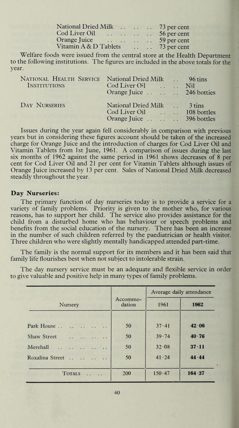 National Dried Milk 73 per cent Cod Liver Oil 56 per cent Orange Juice 59 per cent Vitamin A «& D Tablets .. .. 73 per cent Welfare foods were issued from the central store at the Health Department to the following institutions. The figures are included in the above totals for the year. National Health Service National Dried Milk .. 96 tins Institutions Cod Liver Oil .. .. Nil Orange Juice 246botties Day Nurseries National Dried Milk .. 3 tins Cod Liver Oil .. .. 108 bottles Orange Juice 396 bottles Issues during the year again fell considerably in comparison with previous years but in considering these figures account should be taken of the increased charge for Orange Juice and the introduction of charges for Cod Liver Oil and Vitamin Tablets from 1st June, 1961. A comparison of issues during the last six months of 1962 against the same period in 1961 shows decreases of 8 per cent for Cod Liver Oil and 21 per cent for Vitamin Tablets although issues of Orange Juice increased by 13 per cent. Sales of National Dried Milk decreased steadily throughout the year. Day Nurseries: The primary function of day nurseries today is to provide a service for a variety of family problems. Priority is given to the mother who, for various reasons, has to support her child. The service also provides assistance for the child from a disturbed home who has behaviour or speech problems and benefits from the social education of the nursery. There has been an increase in the number of such children referred by the paediatrician or health visitor. Three children who were slightly mentally handicapped attended part-time. The family is the normal support for its members and it has been said that family life flourishes best when not subject to intolerable strain. The day nursery service must be an adequate and flexible service in order to give valuable and positive help in many types of family problems. Accommo- dation Average daily attendance Nursery 1961 1962 Park House 50 37-41 42 06 Shaw Street 50 39-74 40 76 Merehall 50 32-08 37 11 Roxalina Street 50 41-24 44 44 Totals 200 150-47 164 37
