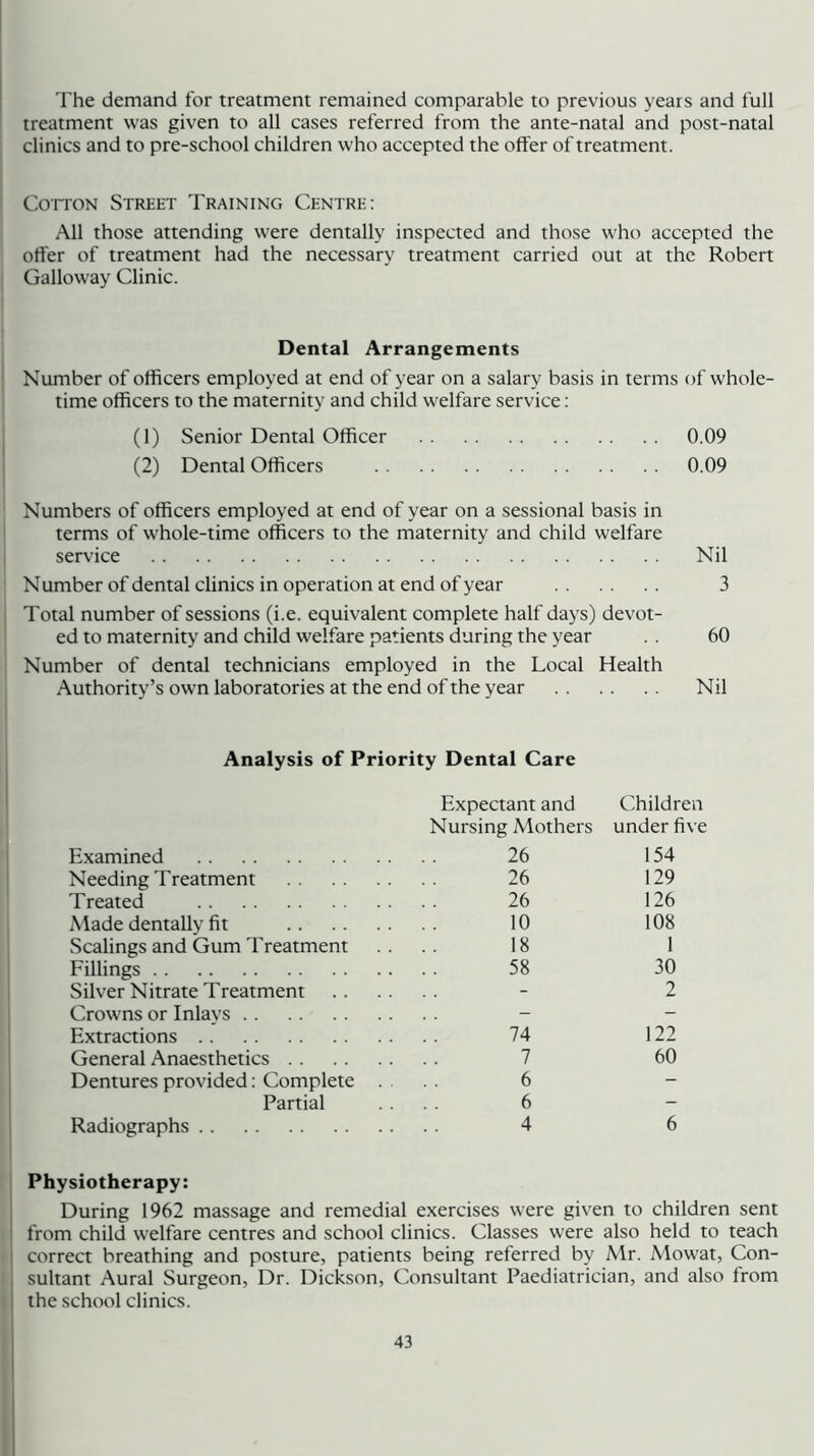 The demand for treatment remained comparable to previous years and full treatment was given to all cases referred from the ante-natal and post-natal clinics and to pre-school children who accepted the offer of treatment. CorroN Street Training Centre: All those attending were dentally inspected and those who accepted the offer of treatment had the necessary treatment carried out at the Robert Galloway Clinic. Dental Arrangements Number of officers employed at end of year on a salary basis in terms of whole- time officers to the maternity and child welfare service: (1) Senior Dental Officer 0.09 (2) Dental Officers 0.09 Numbers of officers employed at end of year on a sessional basis in terms of whole-time officers to the maternity and child welfare service Nil N umber of dental clinics in operation at end of year 3 Total number of sessions (i.e. equivalent complete half days) devot- ed to maternity and child welfare patients during the year . . 60 Number of dental technicians employed in the Local Health Authority’s own laboratories at the end of the year Nil Analysis of Priority Dental Care Expectant and Children Nursing Mothers under five Examined 26 154 Needing Treatment 26 129 Treated 26 126 Made dentally fit 10 108 Scalings and Gum Treatment .... 18 1 Fillings 58 30 Silver Nitrate Treatment - 2 Crowns or Inlays - - Extractions 74 122 General Anaesthetics 7 60 Dentures provided: Complete .... 6 Partial .... 6 - Radiographs 4 6 Physiotherapy: During 1962 massage and remedial exercises were given to children sent from child welfare centres and school clinics. Classes were also held to teach correct breathing and posture, patients being referred by Mr. Mowat, Con- sultant Aural Surgeon, Dr. Dickson, Consultant Paediatrician, and also from the school clinics.