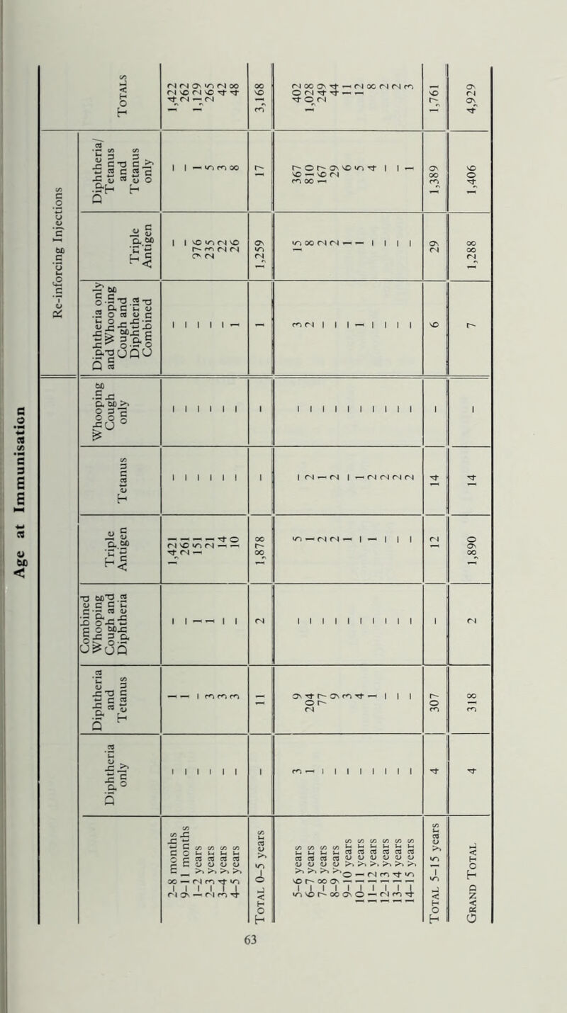 Triple Antigen — — TT 0 n so cN ^ — 1,878 W-i — <N <N 1 — 1 1 1 1,890 Combined Whooping Cough and Diphtheria 1 1 —— 1 1 <N 1111)11111 1 n Diphtheria and Tetanus — — 1 m rn m - Os Tf OS 1 1 1 o r- ri 307 318 Diphtheria only 1 1 1 1 1 1 ( — 1 1 1 1 ) 1 I I 2-8 months 9-11 months 1- 2 years 2- 3 years 3- 4 years 4- 5 years Total 0-5 years 5- 6 years 6- 7 years 7- 8 years 8- 9 years 9- 10 years 10- 11 years 11- 12 years 12- 13 years 13- 14 years 14- 15 years Total 5-15 years Grand Total