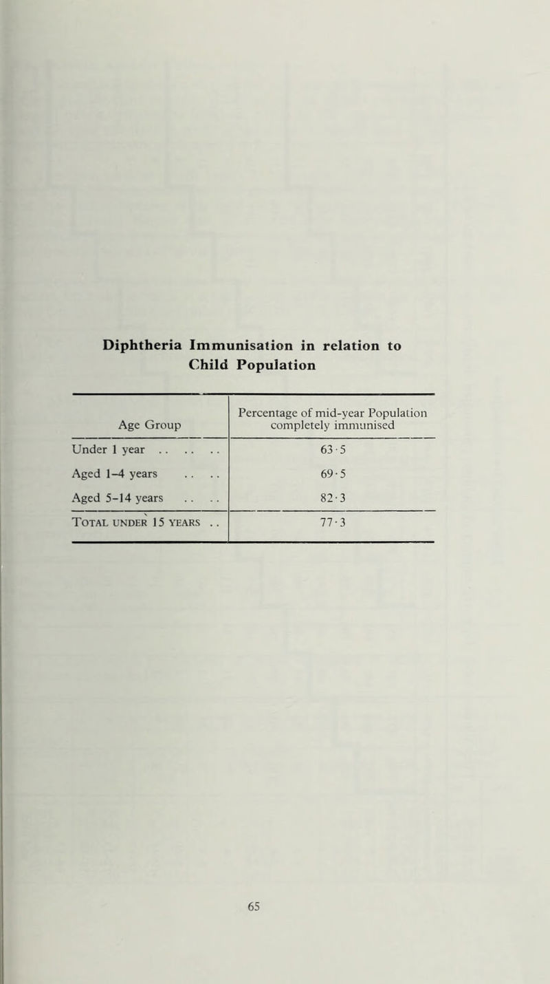 Diphtheria Immunisation in relation to Child Population Age Group Percentage of mid-year Population completely immunised Under 1 year 63-5 Aged 1-4 years 69-5 Aged 5-14 years 82-3 Total under 15 years .. 77-3