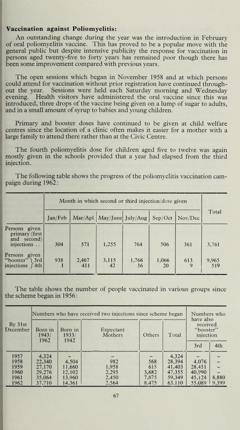 Vaccination against Poliomyelitis: An outstanding change during the year was the introduction in February i: of oral poliomyelitis vaccine. This has proved to be a popular move with the I general public but despite intensive publicity the response for vaccination in I persons aged twenty-five to forty years has remained poor though there has • been some improvement compared with previous years. The open sessions which began in November 1958 and at which persons I' could attend for vaccination without prior registration have continued through- r out the year. Sessions were held each Saturday morning and Wednesday I. evening. Health visitors have administered the oral vaccine since this was ' introduced, three drops of the vaccine being given on a lump of sugar to adults, and in a small amount of syrup to babies and young children. Primary and booster doses have continued to be given at child welfare I centres since the location of a clinic often makes it easier for a mother with a j| large family to attend there rather than at the Civic Centre. The fourth poliomyelitis dose for children aged five to twelve was again •' mostly given in the schools provided that a year had elapsed from the third ; injection. The following table shows the progress of the poliomyelitis vaccination cam- paign during 1962: Month in which second or third injection/dose given Jan/Feb Mar/Apl May/June July/Aug Sep/Oct Nov/Dec Total Persons given primary (first and second) injections .. 304 571 1,255 764 506 361 3,761 Persons given “booster” \ 3rd 938 2,467 3,115 1,766 1,066 613 9,965 injections / 4th 1 411 42 36 20 9 519 The table shows the number of people vaccinated in various groups since the scheme began in 1956: By 31st December Numbers who have received two injections since scheme began Numbers who have also received “booster” injection Born in 1943/ 1962 Born in 1933/ 1942 Expectant Mothers Others Total 3rd 4th 1957 4,324 _ - 4,324 — 1958 22,340 4,504 982 568 28,394 4,076 - 1959 27,170 11,660 1,958 615 41,403 28,451 - 1960 29,276 12,102 2,295 3,682 47,355 40,990 - 1961 35,064 13,960 2,450 7,875 59,349 45,124 8,880 1962 37,710 14,361 2,564 8,475 63,110 55,089 9,399