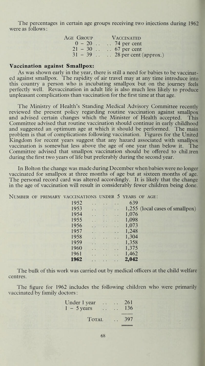 The percentages in certain age groups receiving two injections during 1962 were as follows: Age Group 0-20 21 - 30 31 - 39 Vaccinated 74 per cent 67 per cent 28 per cent (approx.) Vaccination against Smallpox: As was shown early in the year, there is still a need for babies to be vaccinat- ed against smallpox. The rapidity of air travel may at any time introduce into this country a person who is incubating smallpox but on the journey feels perfectly well. Revaccination in adult life is also much less likely to produce unpleasant complications than vaccination for the first time at that age. The Ministry of Health’s Standing Medical Advisory Committee recently reviewed the present policy regarding routine vaccination against smallpox and advised certain changes which the Minister of Health accepted. This Committee advised that routine vaccination should continue in early childhood and suggested an optimum age at which it should be performed. The main problem is that of complications following vaccination. Figures for the United Kingdom for recent years suggest that any hazard associated with smallpox vaccination is somewhat less above the age of one year than below it. The Committee advised that smallpox vaccination should be offered to chiljren during the first two years of life but preferably during the second year. In Bolton the change was made during December when babies were no longer vaccinated for smallpox at three months of age but at sixteen months of age. The personal record card was altered accordingly. It is likely that the change in the age of vaccination will result in considerably fewer children being done. Number of primary vaccinations under 5 years of age: 1952 1953 1954 1955 1956 1957 1958 1959 1960 1961 1962 639 1,255 (local cases of smallpox) 1,076 1,098 1,073 1,248 1,304 1,358 1,375 1,462 2,042 The bulk of this work was carried out by medical officers at the child welfare centres. The figure for 1962 includes the following children who were primarily vaccinated by family doctors: Under 1 year .. .. 261 1 - 5 years . . 136 Total .. 397