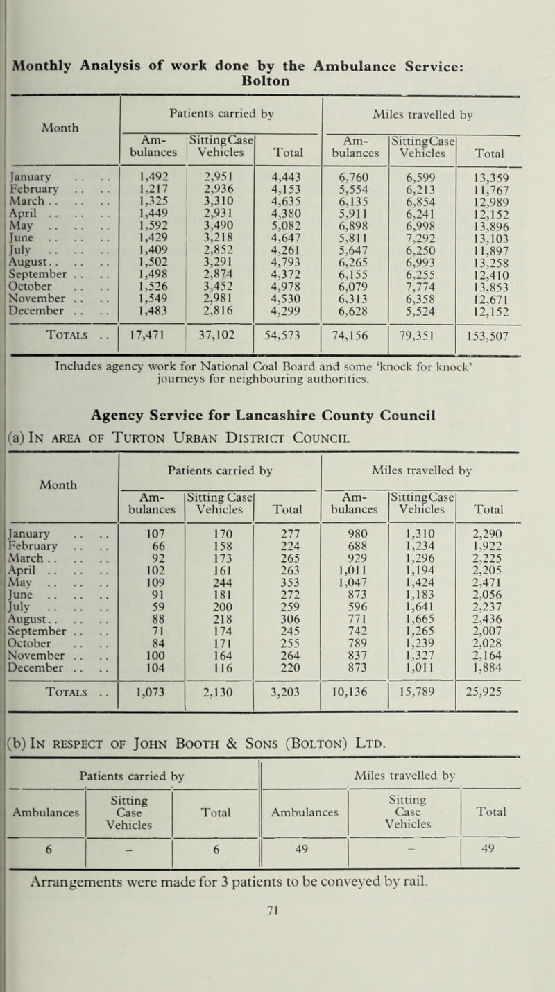 Monthly Analysis of work done by the Ambulance Service: Bolton Month Patients carried by Miles travelled by Am- bulances SittingCase Vehicles Total Am- bulances SittingCase Vehicles Total January 1,492 2,951 4,443 6,760 6,599 13,359 1 February 1,217 2,936 4,153 5,554 6,213 11,767 1 March 1,.125 3,310 4,635 6,135 6,854 12,989 April 1,449 2,931 4,380 5,911 6,241 12,152 May 1,592 3,490 5,082 6,898 6,998 13,896 June 1,429 3,218 4,647 5,811 7,292 13,103 1 July 1,409 2,852 4,261 5,647 6,250 11,897 1 August 1,502 3,291 4,793 6,265 6,993 13,258 1 September .. 1,498 2,874 4,372 6,155 6,255 12,410 October 1,526 3,452 4,978 6,079 7,774 13,853 ; Noyember .. 1,549 2,981 4,530 6,313 6,358 12,671 1 December .. 1,483 2,816 4,299 6,628 5,524 12,152 Totals .. 17,471 37,102 54,573 74,156 79,351 153,507 Includes agency work for National Coal Board and some ‘knock for knock’ journeys for neighbouring authorities. Agency Service for Lancashire County Council [(a) In area of Turton Urban District Council Month Patients carried by Miles travelled by Am- bulances Sitting Case Vehicles Total Am- bulances SittingCase Vehicles Total January 107 170 277 980 1,310 2,290 February 66 158 224 688 1,234 1,922 March 92 173 265 929 1,296 2,225 April 102 161 263 1,011 1,194 2,205 May 109 244 353 1,047 1,424 2,471 June 91 181 272 873 1,183 2,056 July 59 200 259 596 1,641 2,237 August 88 218 306 771 1,665 2,436 September .. 71 174 245 742 1,265 2,007 October 84 171 255 789 1,239 2,028 November .. 100 164 264 837 1,327 2,164 December .. 104 116 220 873 1,011 1,884 Totals .. 1,073 2,130 3,203 10,136 15,789 25,925 (b) In respect of John Booth & Sons (Bolton) Ltd. Patients carried by Miles travelled by Ambulances Sitting Case Vehicles Total Ambulances Sitting Case Vehicles Total 6 - 6 49 - 49 Arrangements were made for 3 patients to be conveyed by rail.