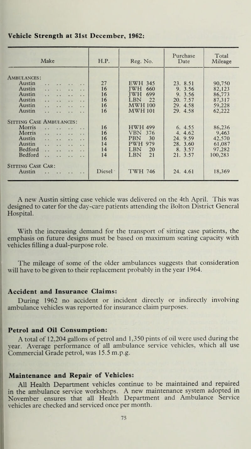 Vehicle Strength at 31st December, 1962: Make H.P. Reg. No. Purchase Date Total Mileage Ambulances: Austin 27 EWH 345 23. 8.51 90,750 Austin 16 JWH 660 9. 3.56 82,123 Austin 16 JWH 699 9. 3.56 86,773 Austin 16 LBN 22 20. 7.57 87,317 Austin 16 MWH 100 29. 4.58 59,228 Austin 16 MWH 101 29. 4.58 62,222 Sitting Case Ambulances: Morris 16 HWH 499 6. 4.55 86,236 Morris 16 VBN 376 4. 4.62 9,463 Austin 16 PBN 30 24. 9.59 42,570 Austin 14 PWH 979 28. 3.60 61,087 Bedford 14 LBN 20 8. 3.57 97,282 Bedford 14 LBN 21 21. 3.57 100,283 Sitting Case Car: Austin Diesel TWH 746 24. 4.61 18,369 A new Austin sitting case vehicle was delivered on the 4th April. This was designed to cater for the day-care patients attending the Bolton District General Hospital. VC'ith the increasing demand for the transport of sitting case patients, the emphasis on future designs must be based on maximum seating capacity with vehicles filling a dual-purpose role. The mileage of some of the older ambulances suggests that consideration will have to be given to their replacement probably in the year 1964. Accident and Insurance Claims: During 1962 no accident or incident directly or indirectly involving ambulance vehicles w’as reported for insurance claim purposes. Petrol and Oil Consumption: A total of 12,204 gallons of petrol and 1,350 pints of oil were used during the year. Average performance of all ambulance service vehicles, which all use Commercial Grade petrol, was 15.5 m.p.g. Maintenance and Repair of Vehicles: All Health Department vehicles continue to be maintained and repaired in the ambulance service workshops. A new maintenance system adopted in November ensures that all Health Department and Ambulance Service vehicles are checked and serviced once per month.