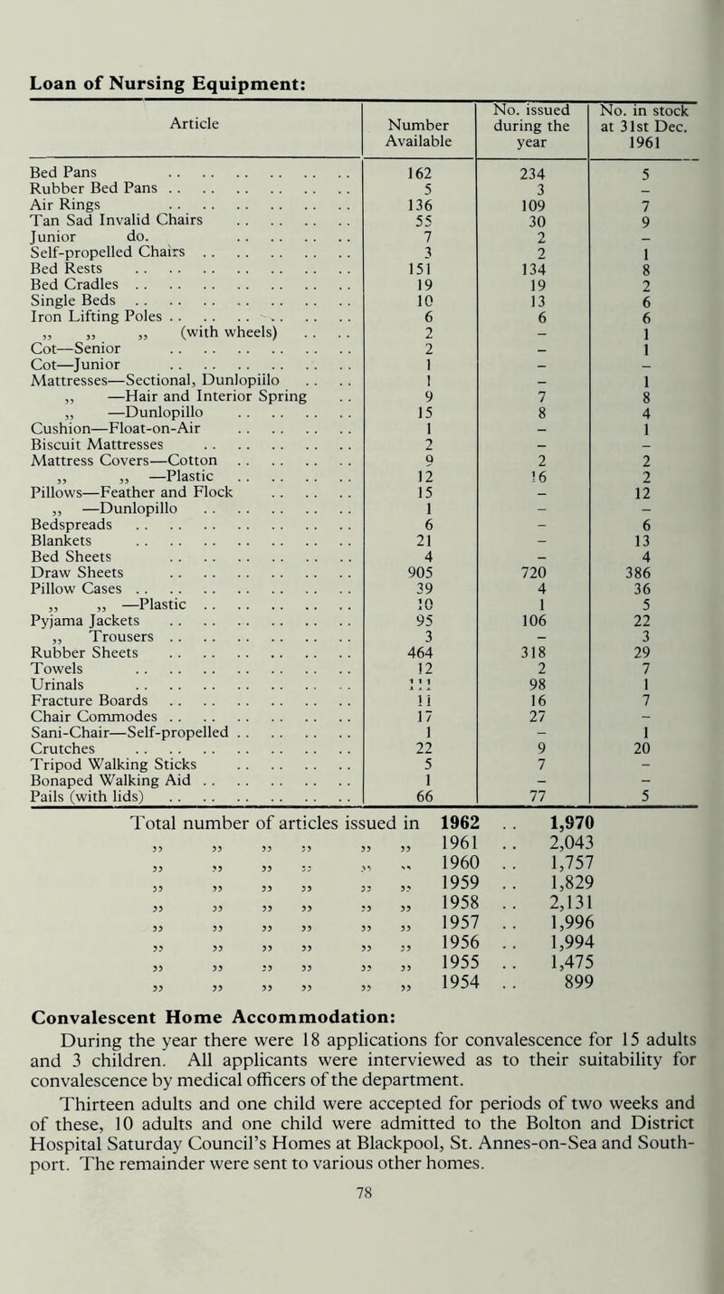 Loan of Nursing Equipment: Article Number Available No. issued during the year No. in stock at 31st Dec. 1961 Bed Pans 162 234 5 Rubber Bed Pans 5 3 Air Rings 136 109 7 Tan Sad Invalid Chairs 55 30 9 Junior do. 7 2 Self-propelled Chairs 7 2 1 Bed Rests 151 134 8 Bed Cradles 19 19 2 Single Beds 10 13 6 Iron Lifting Poles 6 6 6 „ „ „ (with wheels) 2 - 1 Cot—Senior 2 _ 1 Cot—Junior 1 _ — Mattresses—Sectional, Dunlopillo 1 _ 1 ,, —Hair and Interior Spring 9 7 8 „ —Dunlopillo 15 8 4 Cushion—Float-on-Air 1 - 1 Biscuit Mattresses 2 - - Mattress Covers—Cotton 9 2 2 „ ,, —Plastic 12 16 2 Pillows—Feather and Flock 15 - 12 ,, —Dunlopillo 1 - - Bedspreads 6 - 6 Blankets 21 - 13 Bed Sheets 4 - 4 Draw Sheets 905 720 386 Pillow Cases 39 4 36 ,, ,, —Plastic 10 1 5 Pyjama Jackets 95 106 22 ,, Trousers 3 - 3 Rubber Sheets 464 318 29 Towels 12 2 7 Urinals 1 1 98 1 Fracture Boards 11 16 7 Chair Commodes 17 27 - Sani-Chair—Self-propelled 1 - 1 Crutches 22 9 20 Tripod Walking Sticks 5 7 - Bonaped Walking Aid 1 - - Pails (with lids) 66 77 5 Total number of articles issued in 1962 .. 1,970 3> 55 55 55 55 55 1961 .. 2,043 ?5 55 55 55 '*** 1960 .. 1,757 55 55 55 55 55 55 1959 .. 1,829 55 55 55 55 55 55 1958 .. 2,131 55 55 55 55 55 55 1957 .. 1,996 55 55 55 55 55 55 1956 .. 1,994 55 55 55 55 55 55 1955 .. 1,475 55 55 55 55 55 55 1954 .. 899 Convalescent Home Accommodation: During the year there were 18 applications for convalescence for 15 adults and 3 children. All applicants were interviewed as to their suitability for convalescence by medical officers of the department. Thirteen adults and one child were accepted for periods of two weeks and of these, 10 adults and one child were admitted to the Bolton and District Hospital Saturday Council’s Homes at Blackpool, St. Annes-on-Sea and South- port. The remainder were sent to various other homes.