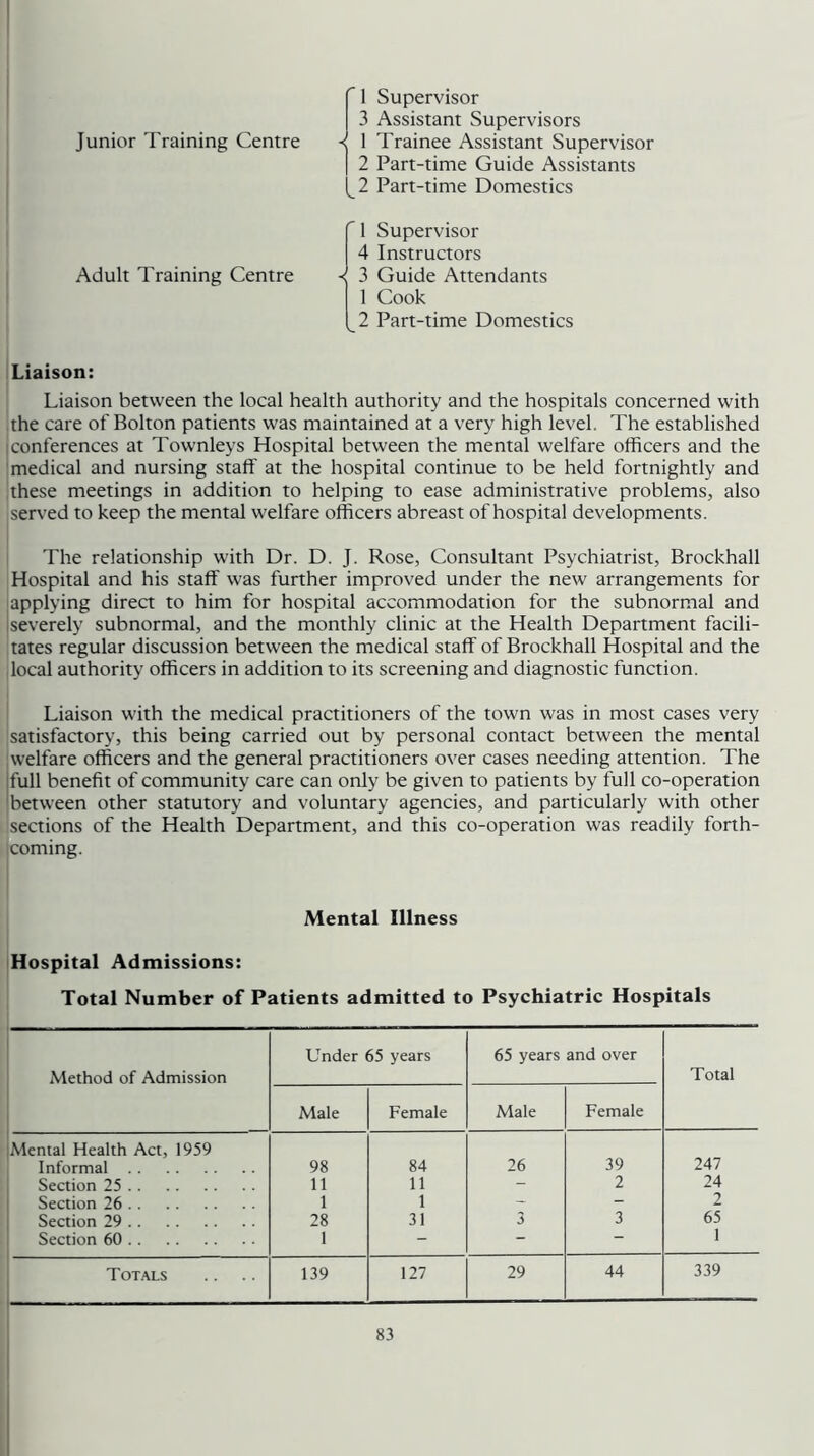 Junior Training Centre  1 Supervisor 3 Assistant Supervisors -< 1 Trainee Assistant Supervisor I 2 Part-time Guide Assistants 1^2 Part-time Domestics Adult Training Centre ' 1 Supervisor 4 Instructors 3 Guide Attendants 1 Cook 2 Part-time Domestics Liaison: Liaison between the local health authority and the hospitals concerned with the care of Bolton patients was maintained at a very high level. The established I conferences at Townleys Hospital between the mental welfare officers and the medical and nursing staff at the hospital continue to be held fortnightly and these meetings in addition to helping to ease administrative problems, also served to keep the mental welfare officers abreast of hospital developments, i The relationship with Dr. D. J. Rose, Consultant Psychiatrist, Brockhall Hospital and his staff was further improved under the new arrangements for applying direa to him for hospital accommodation for the subnormal and ■severely subnormal, and the monthly clinic at the Health Department facili- Itates regular discussion between the medical staff of Brockhall Hospital and the local authority officers in addition to its screening and diagnostic function. Liaison with the medical practitioners of the town was in most cases very satisfaaory, this being carried out by personal contact between the mental welfare officers and the general practitioners over cases needing attention. The jfull benefit of community care can only be given to patients by full co-operation between other statutory and voluntary agencies, and particularly with other sections of the Health Department, and this co-operation was readily forth- coming. Mental Illness jHospital Admissions: Total Number of Patients admitted to Psychiatric Hospitals Method of Admission Under 65 years 65 years and over Total Male Female Male Female Mental Health Act, 1959 Informal 98 84 26 39 247 Section 25 11 11 - 2 24 Section 26 1 1 - 2 Section 29 28 31 3 3 65 Section 60 1 - - - 1 Totals 139 127 29 44 339