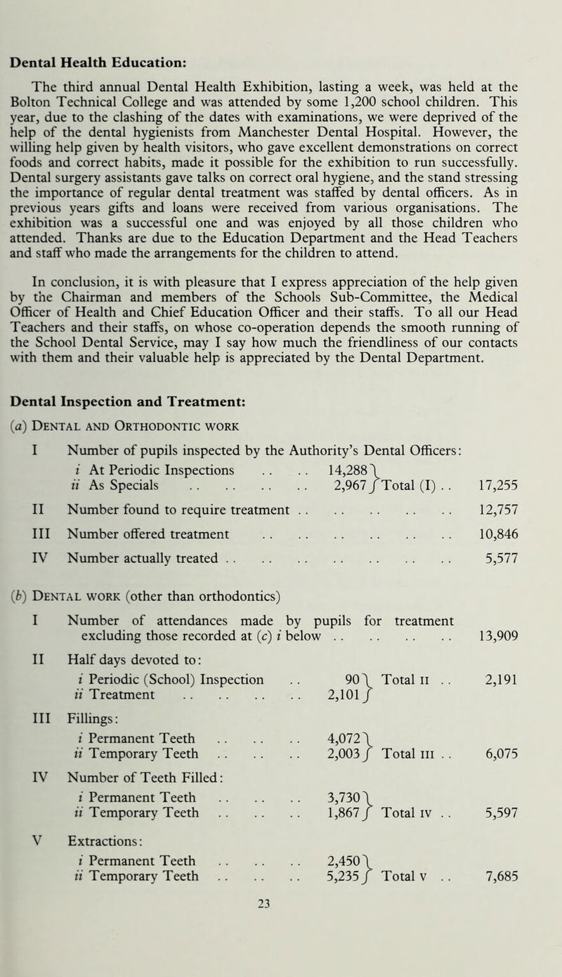 Dental Health Education: The third annual Dental Health Exhibition, lasting a week, was held at the Bolton Technical College and was attended by some 1,200 school children. This year, due to the clashing of the dates with examinations, we were deprived of the help of the dental hygienists from Manchester Dental Hospital. However, the willing help given by health visitors, who gave excellent demonstrations on correct foods and correct habits, made it possible for the exhibition to run successfully. Dental surgery assistants gave talks on correct oral hygiene, and the stand stressing the importance of regular dental treatment was staffed by dental officers. As in previous years gifts and loans were received from various organisations. The exhibition was a successful one and was enjoyed by all those children who attended. Thanks are due to the Education Department and the Head Teachers and staff who made the arrangements for the children to attend. In conclusion, it is with pleasure that I express appreciation of the help given by the Chairman and members of the Schools Sub-Committee, the Medical Officer of Health and Chief Education Officer and their staffs. To all our Head Teachers and their staffs, on whose co-operation depends the smooth running of the School Dental Service, may I say how much the friendliness of our contacts with them and their valuable help is appreciated by the Dental Department. Dental Inspection and Treatment: (a) Dental and Orthodontic work I Number of pupils inspected by the Authority’s Dental Officers: t At Periodic Inspections .. .. 14,288 \ a As Specials 2,967/Total (I) .. 17,255 II Number found to require treatment . . 12,757 HI Number offered treatment 10,846 IV Number actually treated 5,577 (b) Dental work (other than orthodontics) I Number of attendances made by pupils for treatment excluding those recorded at (c) i below 13,909 H Half days devoted to: i Periodic (School) Inspection a Treatment 90 \ Total II . . 2,101/ 2,191 III Fillings: i Permanent Teeth a Temporary Teeth 4,072 \ 2,003 / Total iii .. 6,075 IV Number of Teeth Filled: i Permanent Teeth a Temporary Teeth 3,730 \ 1,867/ Total IV .. 5,597 V Extractions: i Permanent Teeth it Temporary Teeth 2,450 \ 5,235/ Total V .. 7,685