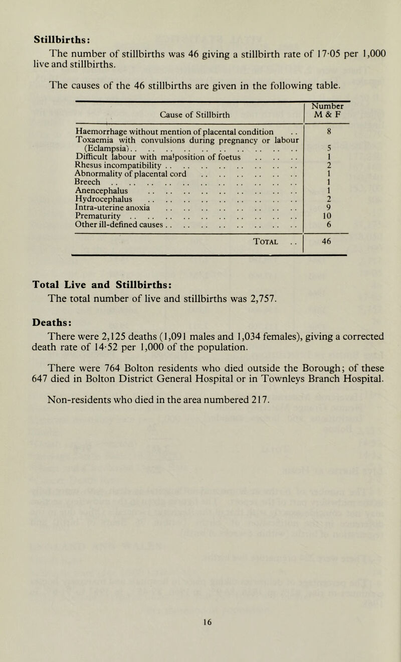 Stillbirths: The number of stillbirths was 46 giving a stillbirth rate of 17-05 per 1,000 live and stillbirths. The causes of the 46 stillbirths are given in the following table. Cause of Stillbirth Number M & F Haemorrhage without mention of placental condition Toxaemia with convulsions during pregnancy or labour (Eclampsia) Difficult labour with malposition of foetus Rhesus incompatibility Abnormality of placental cord Breech Anencephalus Hydrocephalus Intra-uterine anoxia Prematurity Other ill-defined causes 8 5 1 2 1 1 1 2 9 10 6 Total 46 Total Live and Stillbirths: The total number of live and stillbirths was 2,757. Deaths: There were 2,125 deaths (1,091 males and 1,034 females), giving a corrected death rate of 14-52 per 1,000 of the population. There were 764 Bolton residents who died outside the Borough; of these 647 died in Bolton District General Hospital or in Townleys Branch Hospital. Non-residents who died in the area numbered 217.