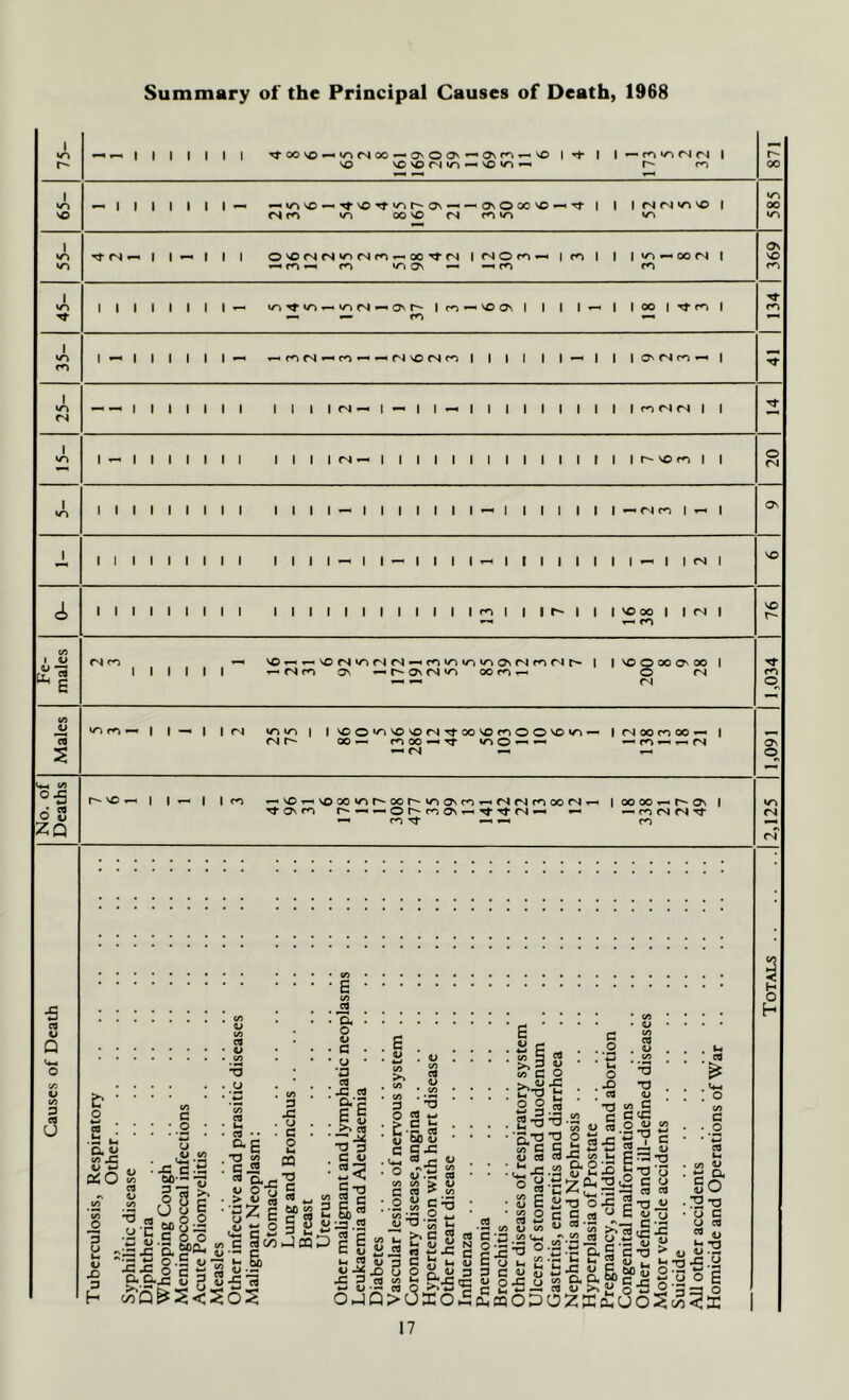 Summary of the Principal Causes of Death, 1968 I I I I I I I I ^ 00 VC ^ *0 <N 00os O ON ^ On 'O I I I — m ri fN I SC vcNOntn — NC<r>*^ r* m I NC ^ I I I I I t 1-^ ^ lA SCNO^ r-ON— ON O 00I I I <N r4 NO l O'! m vn 00 NO fs m *r» I so SO Tf (N ^ I 1-^ I I I O'C <N <S so (N fO ^ 00 Tf (N | Ol O ro ^ | fO I I I so OO <N I sooN-^^fo fo I so I I I 1 I I I 1-^ so-trsn-^vofN-^Ovr^lfo—'SoonI I I l-^l looiTfml I so fO 1^1 I I I I 1^ ^fO<N^fO^-^r4sO(N(^| I I I I I lO'fStO-Nl I »o (N lllllll llil<N--l-^ii-^lilllllill<on(Sil I so l^lllllll llll<N*^lllllllllllir!lr-sc<oll I so lllllllll llll— lllllll*-^lllllll^riro|^l lllllllll ltll*-i|.^llil^llllllll^lirMl lllllllll Illltlllllllroi||r-|||vcooiir4| T-H fO I V u,| 01 ro I I I I 'C^^scr^sofScs^foiososooNrNifnr^r- I iscoooo^oo i ^ <N fO 0\ t On (N so 00 <0 t-h O <N ^ ^ <N c« I I--, I \ | sc O *0 sc sc fSoo vc fo O O sc soI oi 00 co 00 ^ I rsi r** 00— fo w ^ ^ v% o ^ ^ fo ^ ^ fN Sm «/) 0-5 6 8 ZQ VO I I I Im •—VO — vooo>nr~ooi^>novn^c^rjf<ioo<NT-i |oooo — r~-Ov I ^ovm r~ — — or^r^ov—I — —cofSfST}- — ro Tf — — •s C8 0 Q O ca O E? o CO • h u a o Vi JC V ^ 0^0 CO o </) 3 u o X) 3 h c ,0 u ,V Vi x:^;s § 3 c ^§1 w o ;3 GOO cfl • • - E •O Vi c JS u O ^ •a JS CD a'S li 11 Stj •O « yc ^ a S>ii 8 “ ■ • o.s vrx J> “ o — c <-> C sc/3 'u g) 3J-S2 5?§Ssil>.2 1 O CQ w ?*.■= 13 ^ 5b 4> c c-c - “*j= o n « o «> o u a M 5t3 -2 - Vi C cd o „ o O pC § 2 ^ iG CQ T3 •o a> C CcS -- _ M « «.2 4i 2 S.’S'SgnxltJ^C c/5CHr3s-»*-»2sv 4> cd €w*5 ^ HG3*a * js.^ 8“2^ 0.titTrCLi*Gt2 G O 2 ^ ^ 3 s*^ •-< *3 E Si’a 04: 2t3 JcSD  JZJS e £ ^ ^ s  8i2^ •c E  w CJ **4 O JQ -2 rt flj “ f*> c S  Si (U JJ N c ^ 2^.5 a >03:o»S 4> 4> 73 Cd Im Vi V ^ a go O T3 G ed a o Cd ^ ;iiC)CCcd^2''^-» cd ^ flj Cd C s s “rs S S-sl-g 2:2'-5 °'a.5 aCc-S > g SS-g.a&g’^fy o g kl *0 D CJ .G o •■G <=» ’3