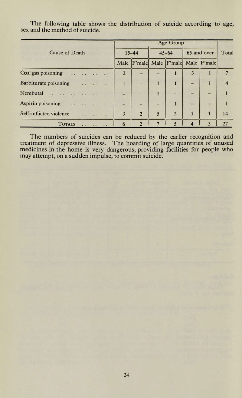The following table shows the distribution of suicide according to age, sex and the method of suicide. Cause of Death Age Group Total 15- -44 45- -64 65 and over Male F’male Male F’male Male F’male Coal gas poisoning 2 - - 1 3 1 7 Barbiturate poisoning 1 - 1 1 - 1 4 Nembutal - - 1 - - - 1 Aspirin poisoning - - - 1 - - 1 Self-inflicted violence 3 2 5 2 1 1 14 Totals 6 2 7 5 4 3 27 The numbers of suicides can be reduced by the earlier recognition and treatment of depressive illness. The hoarding of large quantities of unused medicines in the home is very dangerous, providing facilities for people who may attempt, on a sudden impulse, to commit suicide.