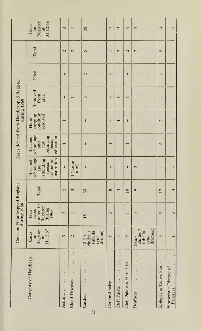 Cases deleted from Handicapped Register during 1968 Total rj lO — (N ri ri 00 1 Died 1 1 (N 1 1 1 1 1 1 Removed from area 1 — m 1 - 1 1 1 Handi- capping condition resolved - I 1 1 - 1 1 (N 1 Reached school age and not requiring special education -< 1 1 - 1 - 1 VO 1 Reached school age and attending special school or institution 1 1 (home tutor) 1 1 1 1 ri 1 1 Cases on Handicapped Register during 1968 Total 33 00 o a\ <N New cases entered in Register during 1968 — 1 — rn Cases on Register at 31.12.67 18 (in- cludes 1 rubella syn- drome) 6 (in- cludes 2 rubella syn- dromes)) ON - Category of Handicap Asthma Blood Diseases Cardiac Cerebral palsy Cleft Palate Cleft Palate & Hare Lip Deafness Epilepsy & Convulsions Fibrocystic Disease of Pancreas
