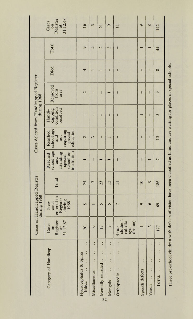 Cases deleted from Handicapped Register during 1968 Total 1 - - 44 Died 1 - - 1 1 1 1 00 Removed from area 1 1 - 1 1 1 o Handi- capping condition resolved 1 1 1 1 1 — 1 Reached school age and not requiring special education (N 1 - 1 I 1 Reached school age and attending special school or institution - 1 - - 1 1 - Cases on Handicapped Register during 1968 Total 1 25 r- 23 (N - o ON 186 New cases entered in Register during 1968 - r- ON NO 69 Cases on Register at 31.12.67 20 00 4 (in- cludes 1 rubella syn- drome) - 177 Category of Handicap Hydrocephalus & Spina Bifida Miscellaneous Mentally retarded Mongols Orthopaedic Speech defects Vision Total Three pre-school children with defects of vision have been classified as blind and are waiting for places in special schools.