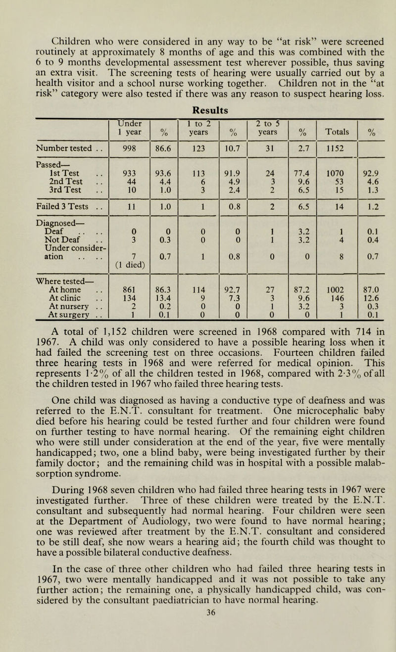 Children who were considered in any way to be “at risk” were screened routinely at approximately 8 months of age and this was combined with the 6 to 9 months developmental assessment test wherever possible, thus saving an extra visit. The screening tests of hearing were usually carried out by a health visitor and a school nurse working together. Children not in the “at risk” category were also tested if there was any reason to suspect hearing loss. Results Under 1 year % 1 to 2 years % 2 to 5 years /o Totals 0/ /o Number tested .. 998 86.6 123 10.7 31 2.7 1152 Passed— 1st Test 933 93.6 113 91.9 24 77.4 1070 92.9 2nd Test 44 4.4 6 4.9 3 9.6 53 4.6 3rd Test 10 1.0 3 2.4 2 6.5 15 1.3 Failed 3 Tests .. 11 1.0 1 0.8 2 6.5 14 1.2 Diagnosed— Deaf 0 0 0 0 1 3.2 1 0.1 Not Deaf 3 0.3 0 0 1 3.2 4 0.4 Under consider- ation 7 (1 died) 0.7 1 0.8 0 0 8 0.7 Where tested— At home 861 86.3 114 92.7 27 87.2 1002 87.0 At clinic 134 13.4 9 7.3 3 9.6 146 12.6 At nursery .. 2 0.2 0 0 1 3.2 3 0.3 At surgery .. 1 0.1 0 0 0 0 1 0.1 A total of 1,152 children were screened in 1968 compared with 714 in 1967. A child was only considered to have a possible hearing loss when it had failed the screening test on three occasions. Fourteen children failed three hearing tests in 1968 and were referred for medical opinion. This represents 1-2% of all the children tested in 1968, compared with 2-3% of all the children tested in 1967 who failed three hearing tests. One child was diagnosed as having a conductive type of deafness and was referred to the E.N.T. consultant for treatment. One microcephalic baby died before his hearing could be tested further and four children were found on further testing to have normal hearing. Of the remaining eight children who were still under consideration at the end of the year, five were mentally handicapped; two, one a blind baby, were being investigated further by their family doctor; and the remaining child was in hospital with a possible malab- sorption syndrome. During 1968 seven children who had failed three hearing tests in 1967 were investigated further. Three of these children were treated by the E.N.T. consultant and subsequently had normal hearing. Four children were seen at the Department of Audiology, two were found to have normal hearing; one was reviewed after treatment by the E.N.T. consultant and considered to be still deaf, she now wears a hearing aid; the fourth child was thought to have a possible bilateral conductive deafness. In the case of three other children who had failed three hearing tests in 1967, two were mentally handicapped and it was not possible to take any further action; the remaining one, a physically handicapped child, was con- sidered by the consultant paediatrician to have normal hearing.