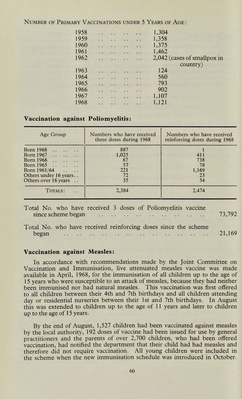 Numbkr of Primary Vaccinations under 5 Years of Age: 1958 1,304 1959 1,358 1960 1,375 1961 1,462 1962 2,042 (cases of smallpox in country) 1963 124 1964 560 1965 793 1966 902 1967 1,107 1968 1,121 Vaccination against Poliomyelitis: Age Group Numbers who have received three doses during 1968 Numbers who have received reinforcing doses during 1968 Born 1968 887 1 Born 1967 1,025 411 Born 1966 87 738 Born 1965 57 78 Born 1961/64 221 1,169 Others under 16 years.. 72 23 Others over 16 years .. 35 54 Totals: 2,384 2,474 Total No. who have received 3 doses of Poliomyelitis vaccine since scheme began 73,792 Total No. who have received reinforcing doses since the scheme began 21,169 Vaccination against Measles: In accordance with recommendations made by the Joint Committee on Vaccination and Immunisation, live attenuated measles vaccine was made available in April, 1968, for the immunisation of all children up to the age of 15 years who were susceptible to an attack of measles, because they had neither been immunised nor had natural measles. This vaccination was first offered to all children between their 4th and 7th birthdays and all children attending day or residential nurseries between their 1st and 7th birthdays. In August this was extended to children up to the age of 11 years and later to children up to the age of 15 years. By the end of August, 1,527 children had been vaccinated against measles by the local authority, 192 doses of vaccine had been issued for use by general practitioners and the parents of over 2,700 children, who had been offered vaccination, had notified the department that their child had had measles and therefore did not require vaccination. All young children were included in the scheme when the new immunisation schedule was introduced in October.