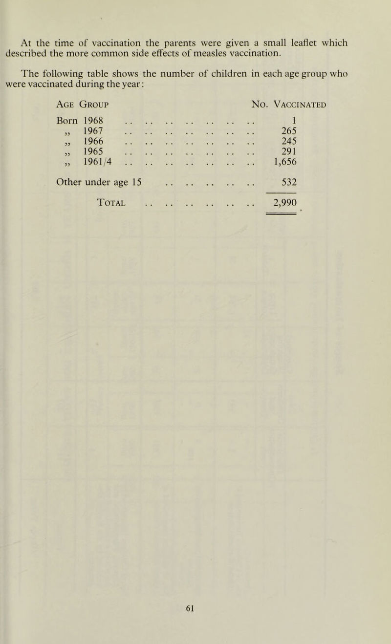 At the time of vaccination the parents were given a small leaflet which described the more common side effects of measles vaccination. The following table shows the number of children in each age group who were vaccinated during the year: Age Group No. Vaccinated Born >> 3> 1968 1967 1966 1965 1961/4 1 265 245 291 1,656 Other under age 15 532 Total 2,990