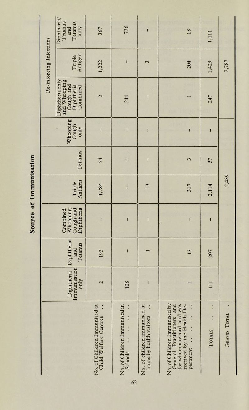 Source of Immunisation Re-inforcing Injections Diphtheria/ Tetanus and Tetanus only 367 ! 726 1 00 1,111 Triple Antigen 1,222 1 204 1,429 Diphtheria only and Whooping Cough and Diphtheria Combined 244 1 - 247 Whooping Cough only 1 ' 1 1 1 Tetanus 54 1 ' 57 Triple Antigen 1,784 1 317 2,114 Combined Whooping Cough and Diphtheria 1 1 1 1 1 1 Diphtheria and Tetanus 193 1 - 207 Diphtheria Immunisation only 108 1 - - No. of Children Immunised at Child Welfare Centres No. of Children Immunised in Schools No. of children immunised at home by health visitors No. of Children Immunised by General Practitioners and for whom a record card was received by the Health De- partment Totals Grand Total . 2,489 2,787