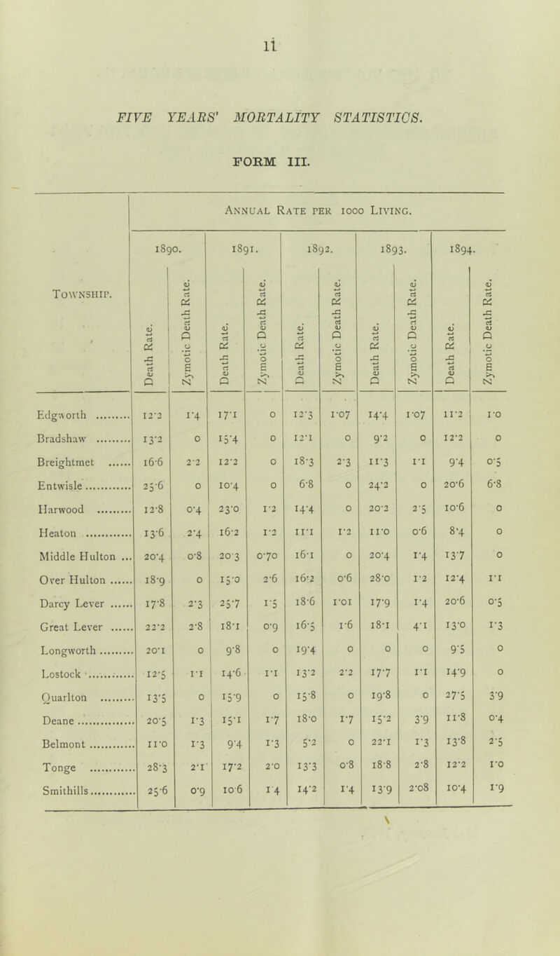 FIVE YEARS’ MORTALITY STATISTICS. FORM III. Annual Rate per iooo Living. Township. Death Rate. *—• CO O Zymotic Death Rate. Death Rate. CO — ' .0 <6 4-» rt C* 43 rt <U P .O O E N l8c QJ rt p rt <v Q to Zymotic Death Rate. 189 *-» rt P «-* rt <D p V4 Zymotic Death Rate. 1 Death Rate. ~ CO vO — - ■ — -U Zymotic Death Rate. Edgw orth I 2'2 I ’4 17-1 0 12-3 1-07 14-4 ro7 11-2 ro Bradshaw I 3‘2 0 154 0 12*1 0 9-2 0 I2'2 0 Breightmet 16 6 2 2 I2’2 0 i8’3 23 ii*3 ri 9‘4 °'5 Entwisle 25-6 0 io-4 0 6-8 0 24*2 0 20‘6 6-8 Harwood 12-8 0-4 23-0 I ‘2 14-4 0 20'2 2'5 io'6 0 Heaton 136 2-4 16-2 I 2 in T2 11‘0 o-6 8‘4 0 Middle Hulton ... 20-4 o-8 203 070 16-1 0 20‘4 I'4 137 0 Over Hulton 18-9 0 15-0 2-6 16-2 o-6 28-0 I'2 I2‘4 ri Darcy Lever i7-8 2-3 257 i-5 18-6 roi 17-9 i-4 20-6 0'5 Great Lever 22*2 2-8 181 0-9 165 r6 181 4'1 13'° i'3 Longworth 20'I 0 9-8 0 19-4 0 0 0 9'5 0 Lostock ’ I2*> II 14-6 ri I3'2 2'2 177 ri 14-9 0 Ouarlton 1v; 0 15-9 0 15-8 0 19-8 0 27’5 3'9 Deane 20*3 i‘3 15-1 17 i8'0 17 I5'2 3'9 n-3 0-4 Belmont 11*0 1-3 9'4 i’3 5‘2 0 22‘I i-3 13-8 2'5 Tonee 283 2‘I 17-2 2'0 13*3 o-8 188 2-8 I2'2 ro Smithills 25-6 °’9 10 6 14 I4'2 14 I3‘9 2-o8 I04 J'9 \