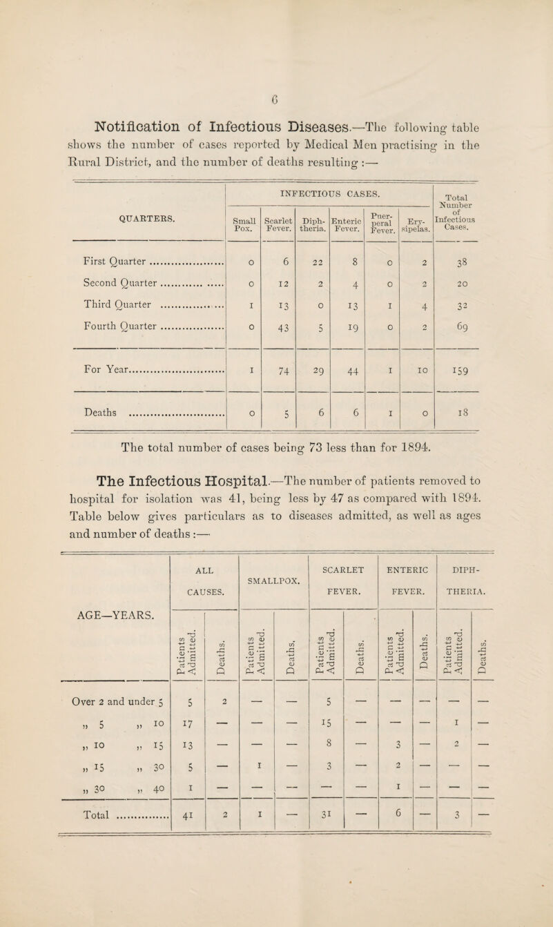 c Notification of Infectious Diseases.—The following table shows the number of cases reported by Medical Men practising in the Rural District, and the number of deaths resulting :—- QUARTERS. INFECTIOUS CASES. Total Number of Infectious Cases. Small Pox. Scarlet Fever. Diph¬ theria. Enteric Fever. Puer¬ peral Fever. Ery¬ sipelas. First Quarter. 0 6 22 8 0 2 38 Second Quarter. 0 12 2 4 0 2 20 Third Ouarter . ... I 13 0 13 I 4 32 Fourth Quarter . 0 43 5 19 0 2 69 For Year. I 74 29 44 .1 10 159 Deaths . 0 5 6 6 I 0 18 The total number of cases being 73 less than for 1894. The Infectious Hospital.—The number of patients removed to hospital for isolation was 41, being less by 47 as compared with 1894. Table below gives particulars as to diseases admitted, as well as ages and number of deaths :— AGE—YEARS. ALL CAUSES. SMALLPOX. SCARLET FEVER. ENTERIC FEVER. DIPH¬ THERIA. Patients Admitted. Deaths. Patients Admitted. Deaths, Patients Admitted. Deaths. ' Patients Admitted. Deaths. Patients Admitted. Deaths. Over 2 and under 5 5 2 — — 5 — — — — — » 5 „ 10 17 — — — 15 — — — I — » 10 „ T5 13 — — — 8 — 3 — 2 — » 15 „ 30 5 — I — 3 — 2 — •— — » 30 „ 40 1 — — — — — 1 — — Total . 41 2 — 3i 3 —