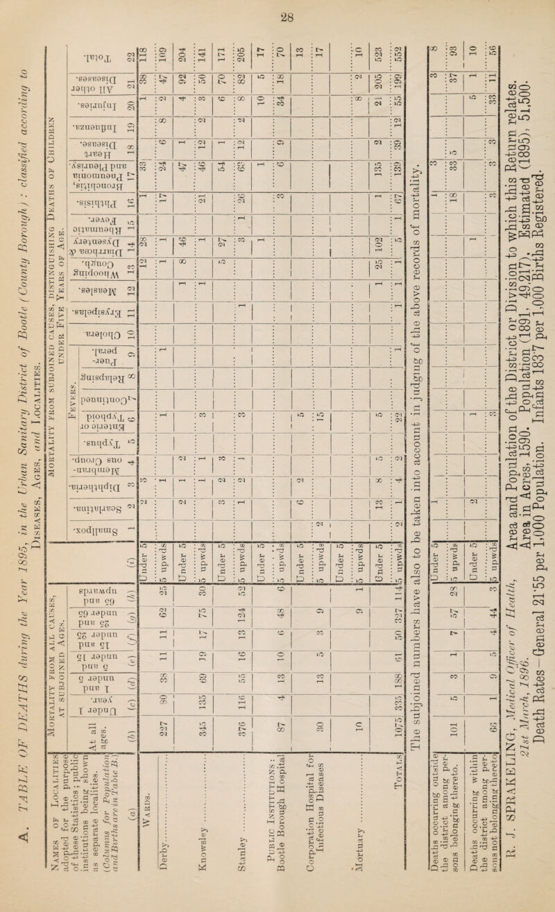 o to s •<s> ro o> CO o o CO '“C CU so «o Oj SJ 5o O cq to £ O to O o PQ to O m W 'lO* , -1 r~N 1—1 _ u r>- O « ^ to •<S> ti « co <o w 2 w ~c> C£> W to cr g W •<0 XTj tffS O} 00 f~s 'o) to CO hs 8s -~~i '•s ’~‘S sq Qq 8s < 'V* SPRAKELING, Medical Officer of Health, Area and Population of the District or Division to which this Return relates. 21st, March, 1896. Area in Acres, 1590. Population (1891, 49,217). Estimated (1895), 51,500- Death Rates-General 21‘55 per LOGO Population. Infants 1837 per L000 Births Registered-