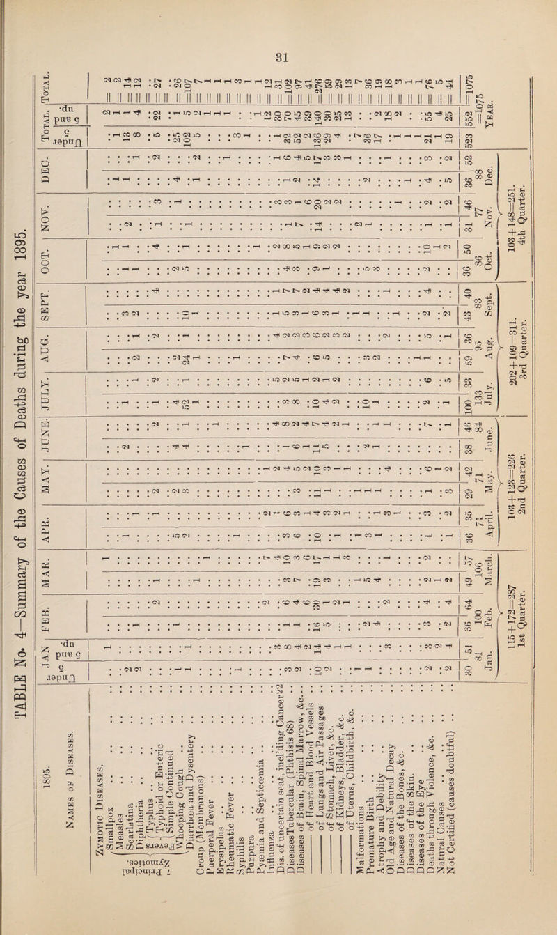 TABLE No* 4—Summary of the Causes of Deaths during the year 1895. 81 d d d » r-. iCONNt H H • d • d O MHH(MHNNH©a>05COI>«OOSOOCOHr-l(£iia'^ COH H t» rjl ift ■< pill? Q II II INI II llll II II II II II II II II II II II II II II II II II II II I! II II II II II II II II 9 aepnfl ifi lij > Eh 00 ® CO —1 .CO -g 00 o H S-l ifO © d -H III + rO CO ft Eh S *4 P P *“5 d ft ft <1 S S <1 d CM CO S S a Si <1 i-o •dn put! g o IO d d d d jepuQ — CO -H —I Ki M rH ftdftlOdOCO-HrH ft CO d CO CO di-COCOH^COdH CO CO • d CO CO • O • rH • rH CO rH H^OmCONHHCO • • CO t> • 05 CO • 1C ft d •CO'? COOHC1 • CO rH *H • CO IO co co ft d ft d d ft • CO • CO d • O d d co co o ~ d CM 05 ft ft CO d ft co - 8-S CO d -ft HO , CO d • d o co cd pi In CO rC T? © C\1 H + r~«I d d c? p oo cu iO CO 33 w cn < hC cc C/3 w s < P CD Pi <D -S3 u <D o d d 055 be ft _ft w p o tT o oo © co 00 © > d C/3 cn Sail cn O d *H c -3 d H 5C CS3 - 5= H H 53 CC .rH co .2 55 2 28 >»*. © 33 W'I1-P . H ft p! . o O o ft hh^O a CO rn C3 ft o-2 be ^ as S aa2 O H c3 •1 PT r ^ S CC P Q •SOIIOTO^Z t'BClpUIJCJ i co . 0 O I g _D > rn CD ^ P, n_✓ rH g*&' O © P ^ OS Sh © t> © s , © 1 • rH -P> , cd d • rH 2 ft O' O • rH -S' ft © m ft 03 : ft rft ft Eh ft B3 ft © 2 eg ^ ft o H ^ O ft5 gs 4-H v—' SM ^ H ^ ft ft.2 b g g © H JSP S SU'H § EH ° ° m CD m d CD OQ 33 <D bJO d 33 q d^ ^ - H 03 S-g ® ce gc2 28 . O o d8 , _ fH P -s> ® 'd S’rQ sj 00 p>i 33 CD d d P rd ® *>5- d • o o © 0^ p SOQ [Vj p H H O O q_l H O O s -H to U ft ft! O QQ 33 CD 33 d 0 33 £ 5 *^rd S S Mfi S'p Q P P r^ H ® ft PP 2 ft ed • 2 ©' S >5; rjl S] © <o -H H5 CH O o o <£ o ft © > be © ft 00 -S3 d d o nd ! 33 0 33 d d o 0 d 2 2 5 o 2 PH d ^ <X) ^s^oPPPPPP © ft be ftP o ^ 33 GO 0 0 33 33 d id 0 0 CC 33 ft’ P ft —i P d 0 ^ Q ft -S' d
