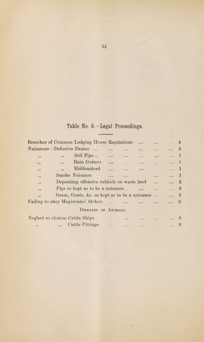 Table No- 6—Legal Proceedings. Breaches of Common Lodging House Regulations ... ... . 4 Nuisances—Defective Drains ... ... ... ... ... ... 3 ,, ,, Soil Pipe... ... ... ... ... ... 1 ,, ,, Rain Gutters ... .. ... ... ... 1 ,, ,, Middenstead ... ... ... ... 1 ,, Smoke Nuisance ... ... ... ... 1 ,, Depositing offensive rubbish on waste land ... ... 2 ,, Pigs so kept as to be a nuisance .. ... ... ... 3 ,, Geese, Goats, &c. so kept as to be a nuisance ... ... 2 Failing to obey Magistrates’ Orders .. ... ... ... ... 2 Diseases of Animals. Neglect to cleanse Cattle Ships . ... ... ... ... ... 3 ,, ,, Cattle Fittings ... ... ... . ... 6 *