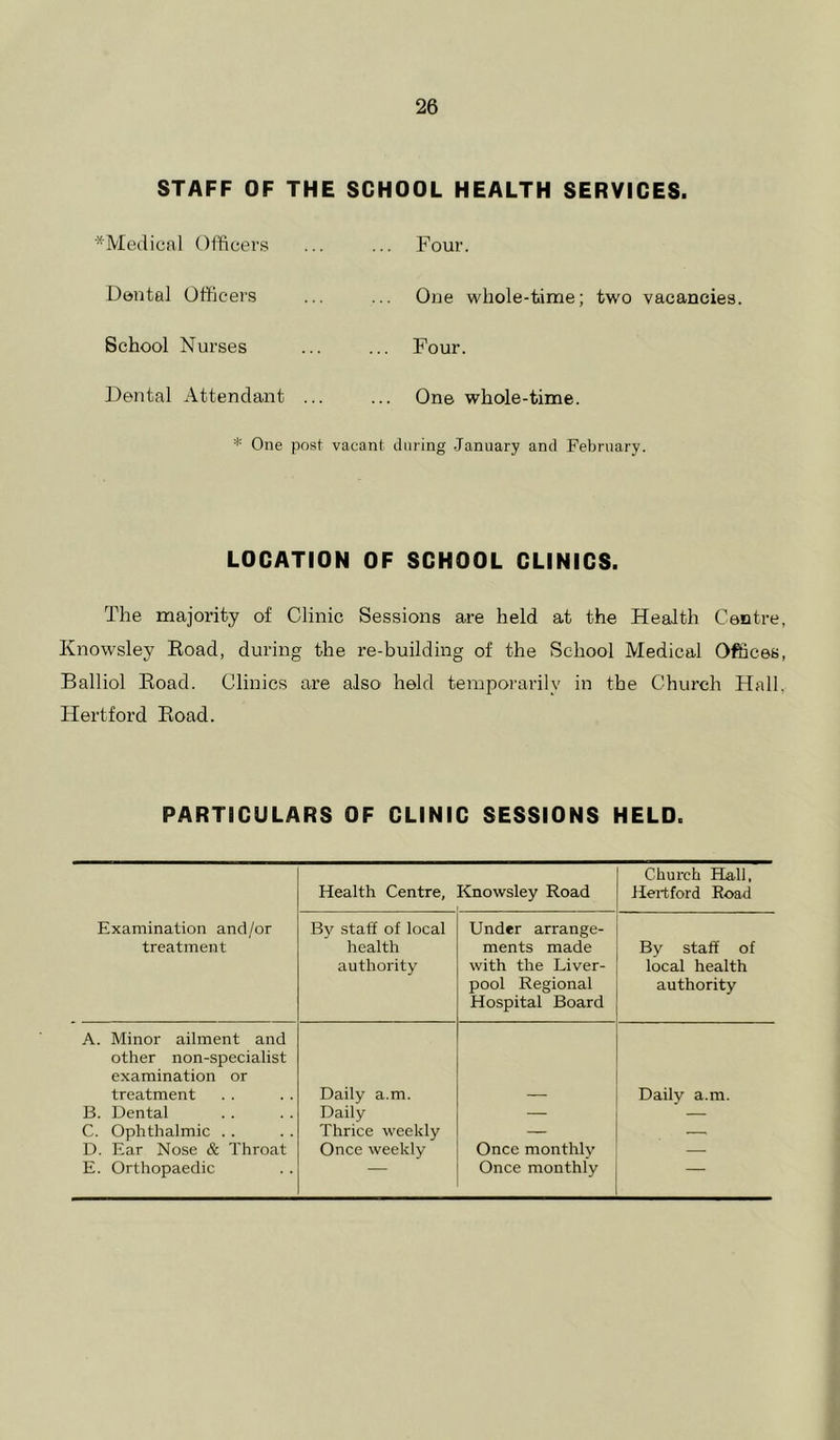 STAFF OF THE SCHOOL HEALTH SERVICES. *Medical Officers Dental Officers School Nurses Dental Attendant ... * One post Four. One whole-time; two vacancies. Four. One whole-time. vacant during January and February. LOCATION OF SCHOOL CLINICS. The majority of Clinic Sessions are held at the Health Centre, Knowsley Eoad, during the re-building of the School Medical Offices, Balliol Koad. Clinics are also held temporarily in the Church Hall. Hertford Eoad. PARTICULARS OF CLINIC SESSIONS HELD. Examination and/or treatment Health Centre, Knowsley Road Church ECall, Hertford Road By staff of local health authority Under arrange- ments made with the Liver- pool Regional Hospital Board By staff of local health authority A. Minor ailment and other non-specialist examination or treatment B. Dental C. Ophthalmic . . D. Ear Nose & Throat E. Orthopaedic Daily a.m. Daily Thrice weekly Once weekly Once monthly Once monthly Daily a.m.