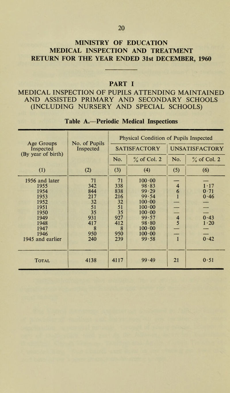 MINISTRY OF EDUCATION MEDICAL INSPECTION AND TREATMENT RETURN FOR THE YEAR ENDED 31st DECEMBER, 1960 PART I MEDICAL INSPECTION OF PUPILS ATTENDING MAINTAINED AND ASSISTED PRIMARY AND SECONDARY SCHOOLS (INCLUDING NURSERY AND SPECIAL SCHOOLS) Table A.—Periodic Medical Inspections Age Groups Inspected (By year of birth) (1) No. of Pupils Inspected (2) Physical Condition of Pupils Inspected SATISFACTORY UNSATISFACTORY No. % of Col. 2 No. % of Col. 2 (3) (4) (5) (6) 1956 and later 71 71 100 00 1955 342 338 98-83 4 1-17 1954 844 838 99-29 6 0-71 1953 217 216 99-54 1 0-46 1952 32 32 100-00 — — 1951 51 51 100-00 — — 1950 35 35 100-00 — — 1949 931 927 99-57 4 0-43 1948 417 412 98-80 5 1-20 1947 8 8 100-00 — 1946 950 950 100-00 — — 1945 and earlier 240 239 99-58 1 0-42 Total 4138 4117 99-49 21 0-51