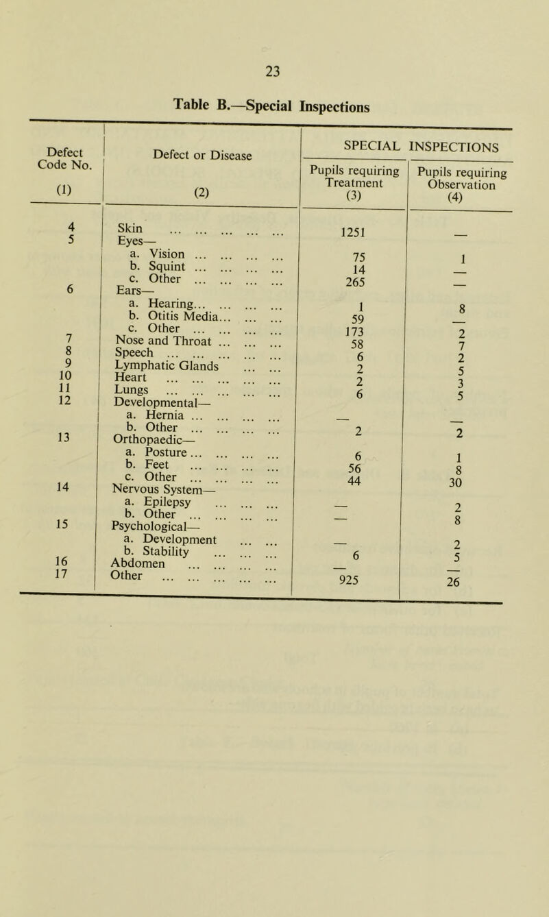 Table B.—Special Inspections Defect 1 Defect or Disease SPECIAL INSPECTIONS Code No. Pupils requiring Pupils requiring (1) (2) Treatment (3) Observation (4) 4 Skin 1251 5 Eyes— a. Vision 75 1 b. Squint c. Other 14 265 6 Ears— a. Hearing 1 8 b. Otitis Media... 59 ! c. Other 173 2 7 Nose and Throat ... 58 7 8 Speech 6 2 9 Lymphatic Glands ... . 2 10 Heart 2 11 Lungs 6 12 Developmental— a. Hernia 13 b. Other 2 Orthopaedic— L a. Posture 6 1 8 30 b. Feet 56 14 c. Other Nervous System— 44 a. Epilepsy 2 b. Other ... 8 15 Psychological— a. Development 2 16 b. Stability 6 c Abdomen ... . j 925 26