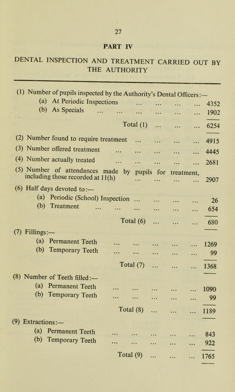 PART IV DENTAL INSPECTION AND TREATMENT CARRIED OUT BY THE AUTHORITY (1) Number of pupils inspected by the Authority’s Dental Officers (a) At Periodic Inspections ... ... ... 4352 (b) As Specials 29Q2 Total (1) 6254 (2) Number found to require treatment 4915 (3) Number offered treatment 4445 (4) Number actually treated 2681 (5) Number of attendances made by pupils for treatment including those recorded at 11 (h) ’ 2907 (6) Half days devoted to:— (a) Periodic (School) Inspection 26 (b) Treatment Total (6) 680 (7) Fillings:— (a) Permanent Teeth 1269 (b) Temporary Teeth 99 Total (7) 1368 (8) Number of Teeth filled (a) Permanent Teeth 1Q9q (b) Temporary Teeth 99 Total (8) 1189 (9) Extractions:— (a) Permanent Teeth 343 (b) Temporary Teeth 922 Total (9) 1765