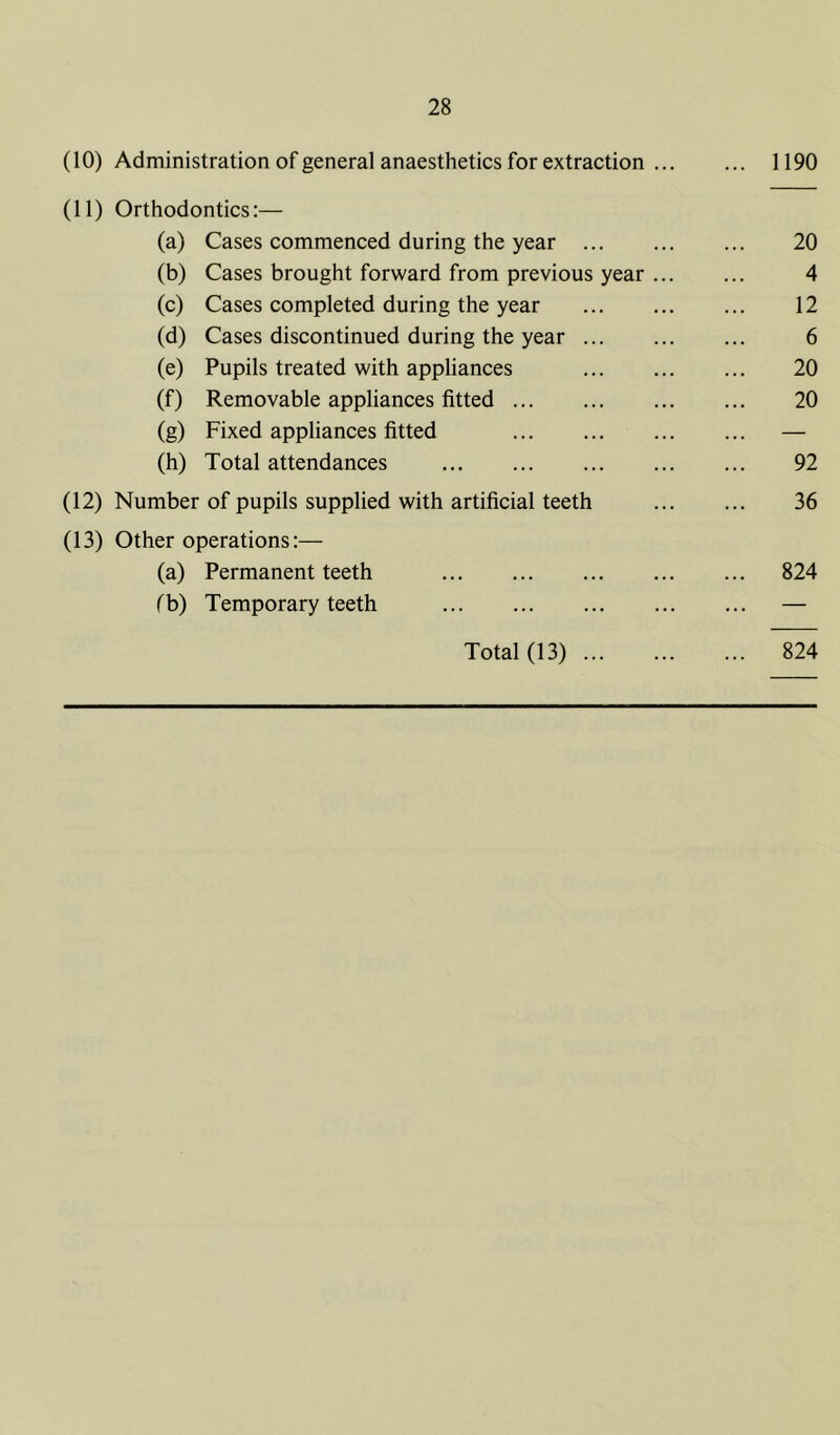 (10) Administration of general anaesthetics for extraction 1190 (11) Orthodontics:— (a) Cases commenced during the year 20 (b) Cases brought forward from previous year 4 (c) Cases completed during the year 12 (d) Cases discontinued during the year 6 (e) Pupils treated with appliances 20 (f) Removable appliances fitted 20 (g) Fixed appliances fitted — (h) Total attendances 92 (12) Number of pupils supplied with artificial teeth 36 (13) Other operations:— (a) Permanent teeth 824 (b) Temporary teeth —