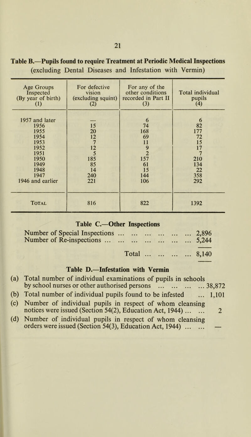 Table B.—Pupils found to require Treatment at Periodic Medical Inspections (excluding Dental Diseases and Infestation with Vermin) Age Groups Inspected (By year of birth) (1) For defective vision (excluding squint) (2) For any of the other conditions recorded in Part II (3) Total individual pupils (4) 1957 and later 6 6 1956 15 74 82 1955 20 168 177 1954 12 69 72 1953 7 11 15 1952 12 9 17 1951 5 2 7 1950 185 157 210 1949 85 61 134 1948 14 15 22 1947 240 144 358 1946 and earlier 221 106 292 Total 816 822 1392 Table C.—Other Inspections Number of Special Inspections 2,896 Number of Re-inspections 5,244 Total 8,140 Table D.—Infestation with Vermin (a) Total number of individual examinations of pupils in schools by school nurses or other authorised persons 38,872 (b) Total number of individual pupils found to be infested ... 1,101 (c) Number of individual pupils in respect of whom cleansing notices were issued (Section 54(2), Education Act, 1944) 2 (d) Number of individual pupils in respect of whom cleansing orders were issued (Section 54(3), Education Act, 1944) —