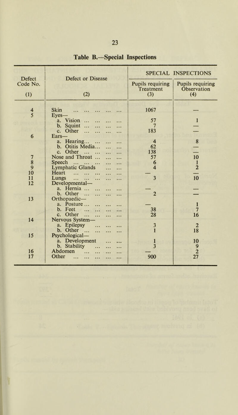 Table B.—Special Inspections Defect Code No. (1) Defect or Disease (2) SPECIAL INSPECTIONS Pupils requiring Treatment (3) Pupils requiring Observation (4) 4 Skin 1067 5 Eyes— a. Vision 57 1 b. Squint 7 — c. Other 183 — 6 Ears— a. Hearing 4 8 b. Otitis Media 62 — c. Other 138 — 7 Nose and Throat 57 10 8 Speech 6 1 9 Lymphatic Glands 4 2 10 Heart — — 11 Lungs 3 10 12 Developmental— a. Hernia b. Other 2 — 13 Orthopaedic— a. Posture 1 b. Feet 38 7 c. Other 28 16 14 Nervous System— a. Epilepsy 3 2 b. Other ... 1 18 15 Psychological— a. Development 1 10 b. Stability 3 9 16 Abdomen — 2