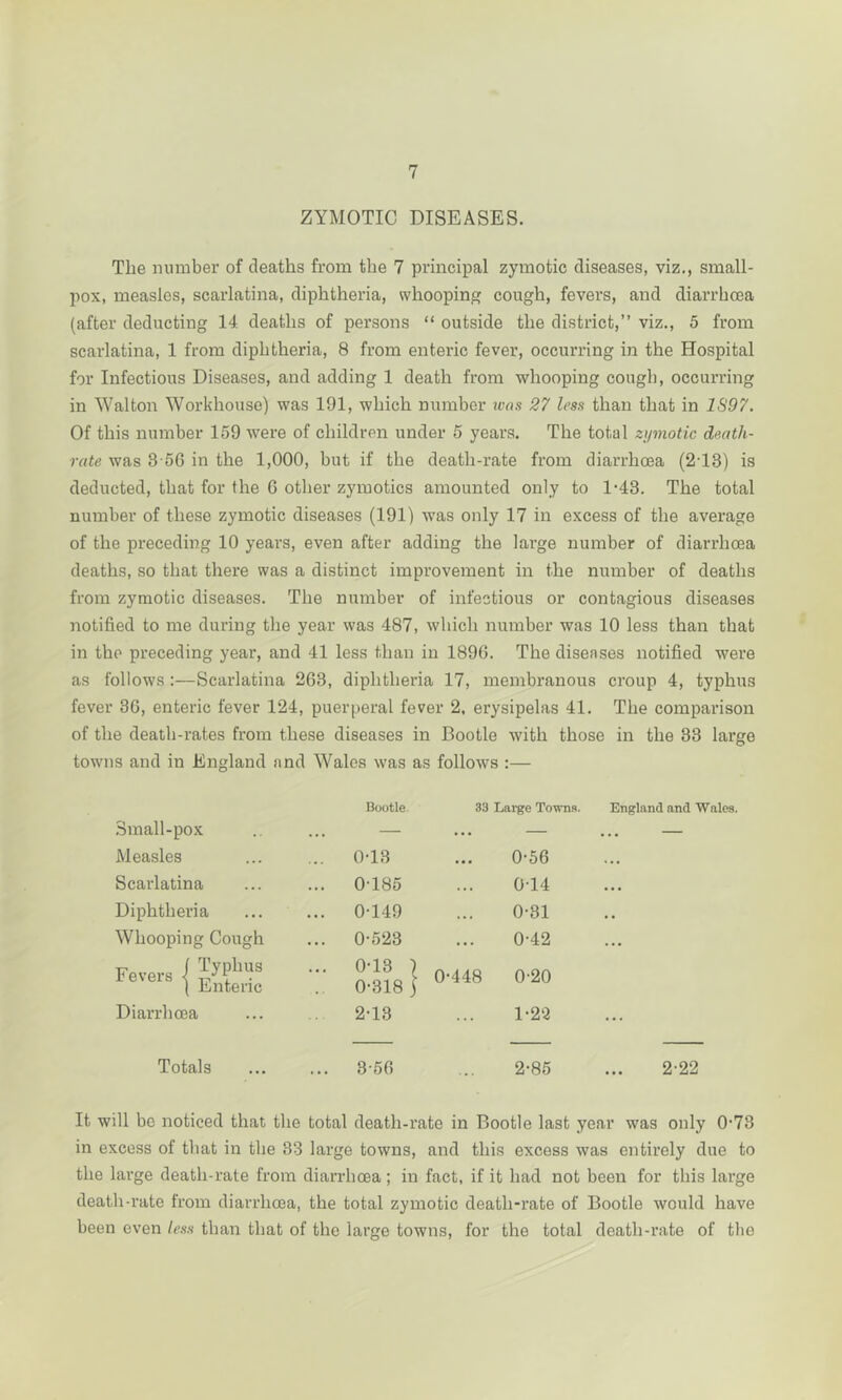 ZYMOTIC DISEASES. Tlie number of deaths from the 7 principal zymotic diseases, viz., small- pox, measles, scarlatina, diphtheria, whooping cough, fevers, and diarrhoea (after deducting 14 deaths of persons “ outside the district,” viz., 5 from scarlatina, 1 from diphtheria, 8 from enteric fever, occurring in the Hospital for Infectious Diseases, and adding 1 death from whooping cough, occurring in Walton Workhouse) was 191, which number was 27 less than that in 1S97. Of this number 159 were of children under 5 years. The total zymotic death- rate was 3 56 in the 1,000, but if the death-rate from diarrhoea (2'13) is deducted, that for the 6 other zymotics amounted only to 1-43. The total number of these zymotic diseases (191) was only 17 in excess of the average of the preceding 10 years, even after adding the large number of diarrhoea deaths, so that there was a distinct improvement in the number of deaths from zymotic diseases. The number of infectious or contagious diseases notified to me during the year was 487, which number was 10 less than that in the preceding year, and 41 less than in 1896. The diseases notified were as follows :—Scarlatina 263, diphtheria 17, membranous croup 4, typhus fever 36, enteric fever 124, puerperal fever 2, erysipelas 41. The comparison of the death-rates from these diseases in Bootle with those in the 33 large towns and in England and Wales was as follows :— Bootle. 33 Large To-svns. England and Wales. Small-pox — — — Measles ... 0-13 0-56 , . , Scarlatina ... 0185 0T4 • • • Diphtheria ... 0-149 0-31 • . Whooping Cough ... 0-523 0-42 • • • Fevers f ^us ( Enteric o CSl 6 00 -rtl 6 00 CO r—1 CO 6 6 Diarrhoea 2-13 1-22 ... Totals ... 3-56 2-85 2-22 ill be noticed that the total death-rate in Bootle last year was only 0-73 in excess of that in the 33 large towns, and this excess was entirely due to the large death-rate from diarrhoea; in fact, if it had not been for this large death-rate from diarrhoea, the total zymotic death-rate of Bootle would have been even less than that of the large towns, for the total death-rate of the