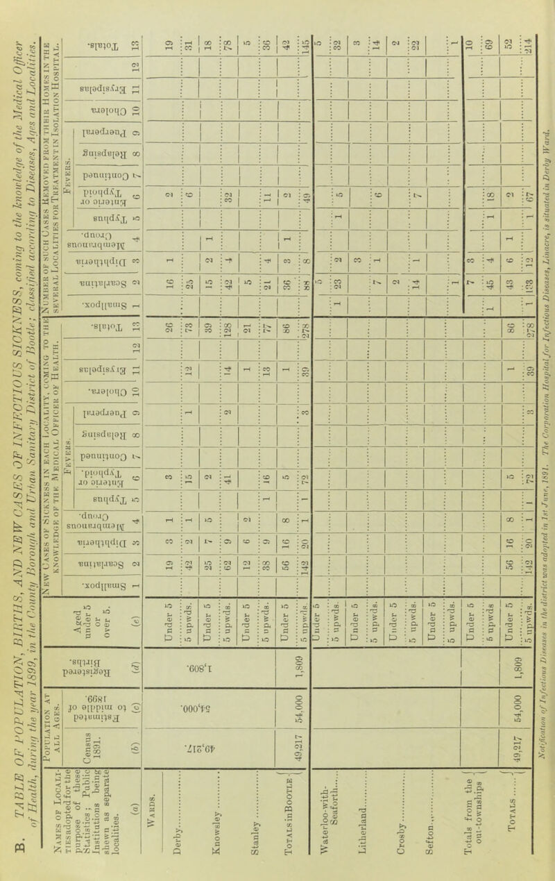cer ies. a j £ < •SIMJOX cc r-^ Ci rH f-t CO CO rH 00 ID CD CO 22 »D •t iO • 03 : CO CO CM OT 03 r-t o o CD 03 : iD ; ^ : 03 ► H 2 s CO S CJ •1 V O 5a O 5^ ST;[0di8.Ca[j rM ^ J S 5 tl cc * t—1 'cao[oq0 O ?-H 1 cc paedaanj Ci ^ 1 O - C6 H 1*4 ^ 75 Sui8dB[0JJ 00 a <-> > 5- O < a > patiiij^uoQ § ^ s c £ a &H pioqdAx .10 ouajtrq^ o Ol CD 1 1 03 CO f-J 1 03 1 Ci : iD CD S2 03 : i> : ^ •w •** W o tii ^ ^ t/j -3s X ^ O •- Bni[d.fx »n 1 1 • rH • ^ •dnojc) enouiuqiuOT:^ i ^ 1 ^ 1 rH •S « Mi S 5 ^ - S. Si OO ^ V3 O ■BuoqjudjQ CO (M 1 -t CO CO * 03 CO CO tJi 6 12 a ^ a 2 2 a 25 S 'BUlJ'D[JT?Dg mH •O Cvj lO 03 03 1 CO ’ X X »D : CO : 03 3^ 03 'tJ' rH rH r-. »D CO CO : c*j •XOdlCBlUg rH l rH ^4 . rr SICK?^ ' Bontle; a H ■SICJOJ, CC i-H <o O'! CO L'- C5 CO 00 03 S 1>- CD X 278 1 CD : GO 00 : 1^ 03 O • *r» \ ^ O >-3 <M l-H ►-J ^ iC *< §33 8B[odis.tig r-H 03 —H rf rH CO mH mH c: CO r-- ■ 03 : CO O •? « tx .2 ^ a ^ o >< a; Baa|oq0 O ^ c: t. r- » a J o 3 S pu0dj0nj; C: 03 CO • CO 9o X 3 X Suisdujojj 00 fo 3 o < £ a c ssf M {> a p0niniuo0 ^ J Ps^ ■piotidA\L dO OUd)U[^[ <o CO 03 CO ID 03 iD • 03 : ^ w s: a 2 o /2 a :- fe: ^ •dno.iQ snouRjqiua [\[ fH »H iO 03 00 rH 00 : K3 t-. < 5 a > ■Bj.ieqiqdiQ JC CO O'! 1^ C3 CD CD 03 CD -c r-i : 03 ?> < b 1^ 2q a 'BUllUpilJOg 03 CD CO »D 142 1 iD ; r* *t»i 2 cc:^ ^ -i- cq ^ a 25 •sodpiitug ^ t- « © t- fcc*^ o © <: c > P C Under 5 5 upwds. Under 5 5 upwds. Under 5 5 upwds. Under 5 (£ c. ID Under 5 5 upwds. Under 5 5 upwds. Under 5 5 upwds. Under 5 6 upwds. Under 5 6 upwds Under 5 5 upwds. ^ cT Ci Ci ►x oo ^ X ■sqwfT paa0:(9iij0g; s •G08‘l 1,809 1,809 gi-. Rs ^ TION AT Ages. •6GSt JO ©IppilU OJ P0j«uiij8jj X u •000‘fS o o o 3D 54,000 1 O ^ ?• o ~ < ►5 ij P >-3 o ->5 2-. Census 1891. o •ZlS'G^ 1 49,217 j 49,217 1 ^'• Ri =2 e c pq Names of LocaI/I- TI Es adopted for tb e purpose or these Statistics; Public Institutions being shewn ns separate localities. 2 Wards. Derby > O a W * 'c d •4J m Totals inBooiXE | Waterloo-with- Seaforth Litberland Crosby c c a CC Totals from the J oui-townships | Totals | 2^ otiJicallOH nj In/eclious Dismtses in the district was adapted in 1st J une, 1801. The Carpnration Hospital /or Infectious Diseases, Linacre, is situated in Derby Ward.