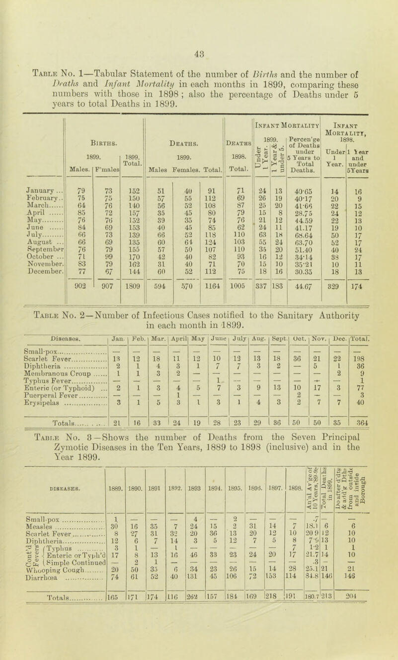 Table No. 1—Tabular Statement of the number of Births and the number of Draths and Infant Morfaliti/ in each months in 1899, comparing these numbers with those in 1898 ; also the percentage of Deaths under 5 years to total Deaths in 1899. 1 I 18 Males. llKTHS. 99. P’males 1899. Total. Deaths. 1899. Males Females. Total. j 'Deaths 1 1898. 1 Total. Infa 18 NT M 99. g s r-‘ P ORTALITY Percen'ge of Deaths under 6 Years to Total Deaths. Infj Mortj 18 Under 1 Year. ANT ILITT, 98. 1 iear and under SYears January ... 79 73 152 51 40 91 71 24 13 4065 14 16 February.. 75 75 150 57 55 112 1 69 26 19 40-17 20 9 March 64 76 110 56 52 103 87 25 20 41-66 22 15 April 85 72 157 35 45 80 79 15 8 28.75 24 12 May 75 76 152 89 35 71 1 76 21 12 44.59 22 13 June 84 69 153 40 45 85 i 62 24 11 41.17 19 10 July 66 73 139 66 52 118 110 63 18 68.64 50 17 August ... 66 69 135 60 61 124 103 55 24 63.70 52 17 September 76 79 155 57 50 107 i 110 35 20 51.40 40 24 October ... 1 71 99 170 42 40 82 1 93 16 12 .34-14 33 17 November. ' 83 79 162 31 40 71 70 15 10 35-21 10 11 December. 1 77 67 144 60 52 112 75 18 16 30.35 18 13 902 1 907 1809 594 .570 1164 i 1005 337 183 44.67 329 174 Table No. 2—Number of Infectious Cases notified to the Sanitary Authority in each month in 4899. Diseases. Jan. Feb. Mar. April May June July Aug. Sept. Dot. Nov. Dec. Total. Scarlet Fever 13 12 18 11 12 10 12 13 18 36 21 22 198 Diphtheria 2 1 4 3 1 7 / 3 O a — 5 1 36 Membranous Croup 1 1 3 2 — — — — — — — 2 9 Typhus Fever — — — — — 1 — — — — — 1 Enteric (or'I'yphoid) ... 2 1 3 4 5 7 3 9 13 10 17 3 77 Puerperal Fever — — — 1 — — — — — 2 — — 3 Erysipelas 3 1 5 3 1 3 1 4 3 2 7 7 40 Totals 21 16 33 24 19 28 23 29 36 50 50 35 364 Tabi.e No. 3 —Shows the number of Deaths from the Seven Principal Zymotic Diseases in the Ten Years, 1889 to 1898 (inclusive) and in the Year 1899. '*r A DISEASES. 1889. 1890. 1891 1892. 1893 1894. 1895. 1896. 1897. 1898. ol Deal n 1899. s'!? “ o =1 g app ^2 F-i Small-pox 1 4 — 2 — — — r“ •/ — — Measles 30 16 35 7 24 15 9 31 14 7 18.1 6 6 Sp.nrlftt. Fftvftr 8 27 31 32 20 36 13 20 13 10 20 9 12 10 Diphtlieria 12 6 7 14 3 5 12 7 5 8 7-9 13 10 ? 2 (Typhus 3 1 1 — 7 1-2 1 1 a S -! Enteric orTvph’d 17 8 13 16 46 33 23 24 20 17 21.7 14 10 <5^ (Simple Continued — 2 1 14 28 .3 — — Wfinopmir (you^h 20 50 3.5 6 :i4 23 26 15 25.1 21 21 Diarrhoea . 74 61 52 40 131 45 106 72 153 114 34.8 146 146 Totals 165 171 174 116 262 157 184 169 218 191 180.7 213 204