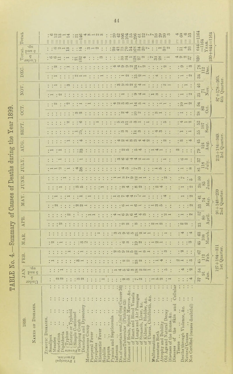 TABLE No. 4.—Summary of Causes of Deaths during the Year 1899. 44 Ch •dll * to Cl I-H CO • • •I* • CO --f Cl '■S‘C''coO'^cr'*»f»oi>. ^ •»-HOCl . ^ -Ji CO £^.ia[)iiQ iil lijsj • CO to d < H rf< Cl CO CO »0 • • Cl -rj* • c Cl »lO »o 1—« »:; to »H • TO to • —• CO ■*^(d*C<OOCOt<'^Cl ' CO . d »0 • lO ’S? . CO CD CO -t Cl ^ T . ^ ^ 51 . ^ • Tf CO . . . CO -t »o • w Cl — 2 ^ >o X I I CO . 00^* 3 d -5f< D II g +-2 'Jin la S2; • — r-< 57 I> 05 H .-I . I o |■^oS • CM i CO = • I ^ • I-H »0 I> rf I— — 'rf-i*D'05C0'^-^'C0 • d Cl • :o CO CO O ‘r* - <» a CO i® II s So? 4-^ C5 d • to 1*0 Ci CO ID —' d ' • Cl CO ^ CD,X p — 03 •D TO • Cl Cl I >o I ^ 25 ‘ d ID Cl Cl iD d -H • CO ■ d d • X Cl • d •da piiu c •^TjiiDCOXOCClCJ^ CD Cl pD — a) t-3 c jopilf] I • d CO • Cl i- Cl § to CO 01 I's 4}* d cc S . CD CO Cl Cl CO < m 05 u K5 -< '41 Cl a ^1/01 & s SP . ^ ‘‘o' 01 4..> 3 0) • a ^ OJ .Cl & 3 ^ g=y o a> i • =<3 . j a <»o t. ^ < 'ai V) 5 o a 3 , ’ dO ® a 01 8 .§ o CD 1=^- I .1 ■ o66 c 05 0^ !5 : -Eg’D— d50.Sai-S®;£“ &= = S'-! b'd ST.ac-'WcC o u 2^ r £.2 —'—'5-S c 2 :^cd^cdC1, 8.i95i0,»x5 ^  ■'  fl S (1) 5*. “ a fci 8J 2;ihWp:xP-(Ph2p;:5Q •80IlOWl‘fZ [UlltOUUJ I •-3 d o tS aj ^ .3 d 3 cu d 3 0^ 3 . O o • d ® 0) 3 «s t> ®,s - 2 « <»rt fc. ^ ^'3 2.1 ► ® t- 2 o , t^rs'X _ o.i: gca “ i ^-3 2.,- ,5 S 2= 3 C 2 g £ §1:32 4_, %4-4 u*< Um ^ o O O O o o V : : : :o tj 3 • • >> d • • 3 -• O tl 2 ® cM .3 Q • >»,- S''-^ .-= g o ® ‘a a 3 o I w a 3 3 a o CQ no ^ 3 0 ^ 2 =< § ® 3 >> ® ® 3-Sif c §^ g 23-2 lb ® - o 2 ® a a -fJ _ S.2 ® ”^■3 “ s tt ^ 3 g w . ^