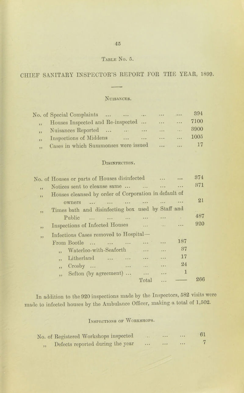 Table No. 5. CHIEF SANITARY INSPECTOR’S REPORT FOR THE YEAR, 1899. Nuisances. Special Complaints ... 394 Houses Inspected and Re-inspected ... ... 7100 Nuisances Reported ... 8900 Inspections of Middens ... 1005 Cases in which Summonses were issued ... 17 Disinfection. Houses or parts of Houses disinfected « • • • • • 874 Notices sent to cleanse same ... ... 871 Houses cleansed by order of Corporation in default of 21 owners ... Times bath and disinfecting box used by Staff and Public ... 487 Inspections of Infected Houses ... 920 Infectious Cases removed to Hospital— From Bootle ... 187 ,, Waterloo-with-Seaforth 37 ,, Litherland 17 „ Crosby ... 24 ,, Sefton (by agreement) 1 Total 266 In acFlition to the 920 inspections made by the Inspectors, 582 visits wore made to infected houses by the Ambulance Officer, making a total of l,o02. Inspections of Wobkshops. No. of Registered Workshops inspected ,, Defects reported during the year 61 7