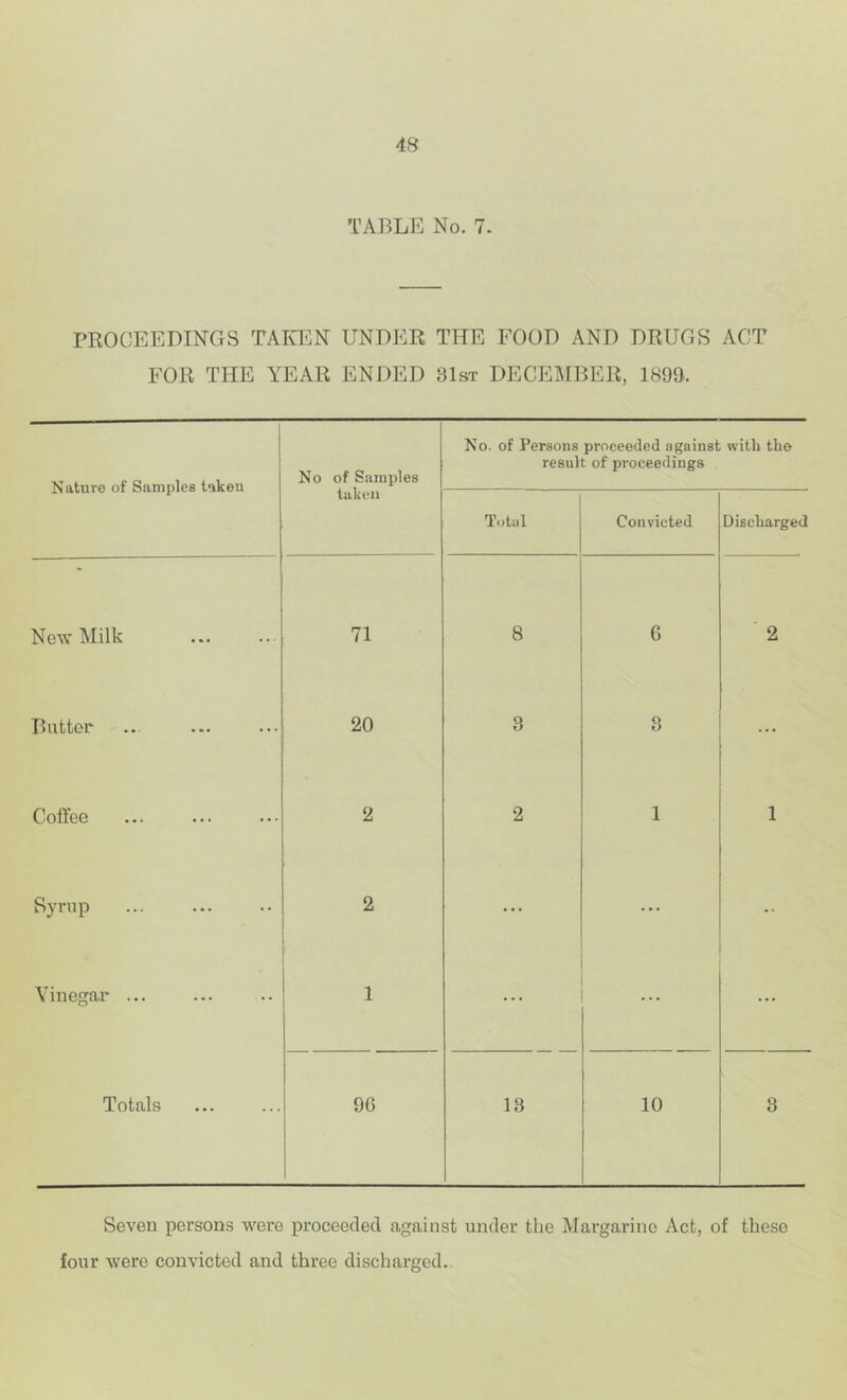 TABLE No. 7. PROCEEDINGS TAIvEN UNDER THE FOOD AND DRUGS ACT FOR THE YEAR ENDED 31st DECEMBER, 1893. Nature of Samples taken No of Samples taken No. of Persons proceeded againsi result of proceedings with the Total Convicted Discbarged New Milk 71 8 G 2 Butter 20 3 3 ... OoflCG • • • • • • • • * 2 2 1 1 Byrnp 2 ... Vinegar ... 1 ... Totals 96 13 10 3 Seven persons were proceeded against under the Margarine Act, of these four were convicted and three discharged.