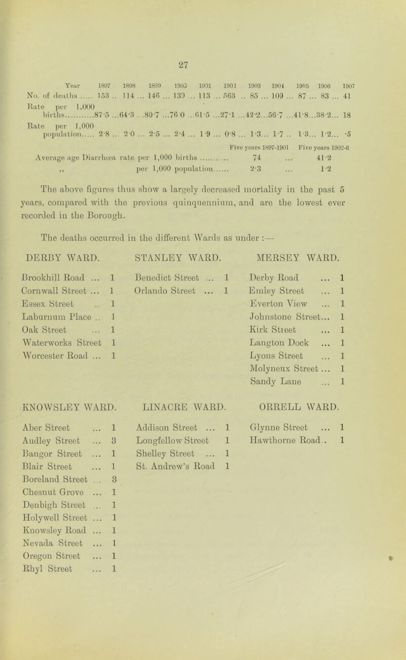 Year 1897 1898 1899 1900 1991 1901 1903 1901 1905 1906 1907 No. of deaths 153 .. 114 ... 146 ... 133 ... 113 ... 563 .. 85 ... 109 ... 87 ... 83 ... 41 Rate pet- 1,000 births 87-5 ...(34-3 . .807 ...76 0 ...61-5 ...271 ...42-2...56 7 ...41-8...38-2... 18 Rale per 1,000 population 2 8 .. 2 0 ... 2 5 ... 2 4 ... 19 ... 0 8 ... 1*3... 17 .. 13... 1-2... -5 Five years 1897-1901 Five years 1901-6 Average age Diarrhoea rate per 1,000 births ... 74 ... 41'2 ,, per 1,000 population 2-3 ... 12 The above figures thus show a largely decreased mortality in the past 5 years, compared with the previous quinquennium, and are the lowest ever recorded in the Borough. The deaths occurred in the different Wards as under : — DERBY WARD. Brookhill Road ... 1 Cornwall Street ... 1 Essex Street .. 1 Laburnum Place .. 1 Oak Street ... 1 Waterworks Street 1 Worcester Road ... 1 STANLEY WARD. Benedict Street ... 1 Orlando Street ... 1 MERSEY WARD. Derby Road ... 1 Emley Street ... 1 Ever ton View ... 1 Johnstone Street... 1 Kirk Street ... 1 Langton Dock ... 1 Lyons Street ... 1 Molyneux Street ... 1 Sandy Lane ... 1 KNOWSLEY WARD. LINACRE WARD. Aber Street 1 Addison Street ... Audley Street 3 Longfellow Street Bangor Street ... 1 Shelley Street ... Blair Street 1 St. Andrew’s Road Boreland Street ... 3 Chesnut Grove ... 1 Denbigh Street ... 1 Holywell Street ... 1 Knowsley Road ... 1 Nevada Street ... 1 Oregon Street 1 Rhyl Street 1 ORRELL WARD. Glynne Street ... 1 Hawthorne Road.. 1