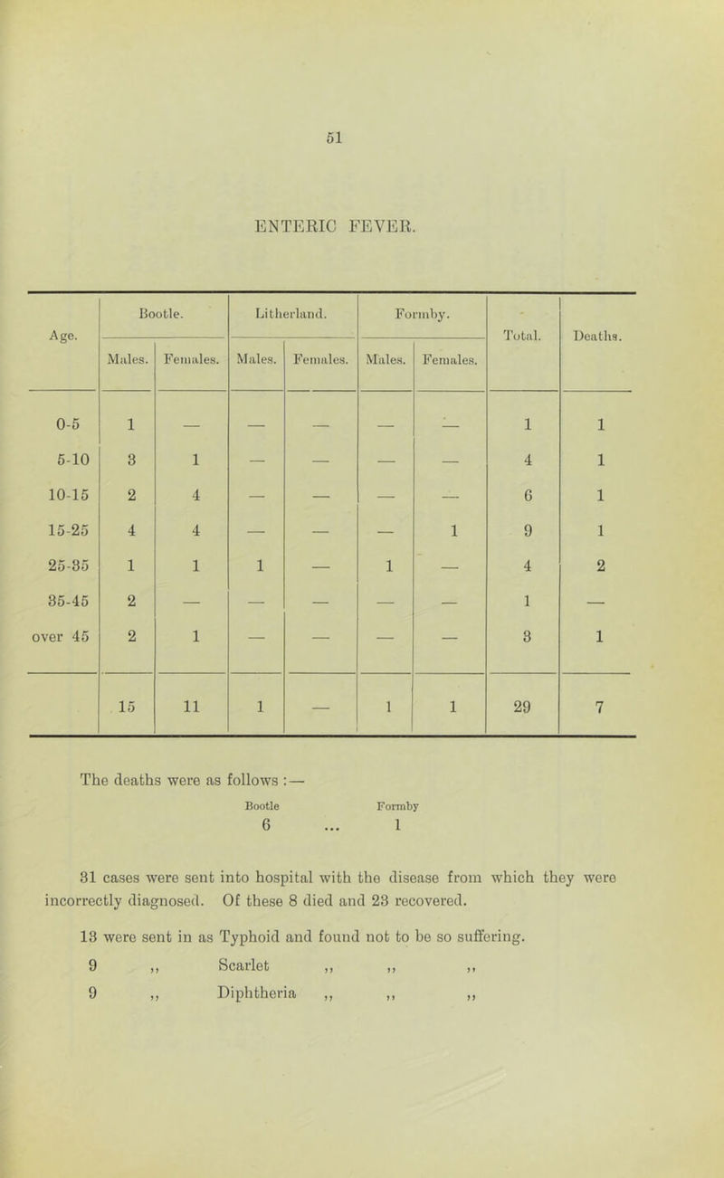 ENTERIC FEVER. Age. Bootle. Litherland. Formby. Total. Deaths. Males. Females. Males. Females. Males. Females. 0-5 1 — — — — — 1 1 5-10 3 1 — — — — 4 1 10-15 2 4 — — — — G 1 15-25 4 4 — — — 1 9 1 25-35 1 1 1 — 1 — 4 2 35-45 2 — — — — — 1 — over 45 2 1 — — — — 3 1 15 11 1 1 1 29 7 The deaths were as follows : — Bootle Forraby 6 ... 1 31 cases were sent into hospital with the disease from which they were incorrectly diagnosed. Of these 8 died and 23 recovered. 13 were sent in as Typhoid and found not to be so suffering. Q )) Scailet jj jj }» 9 ,, Diphtheria ,, ,, ,,